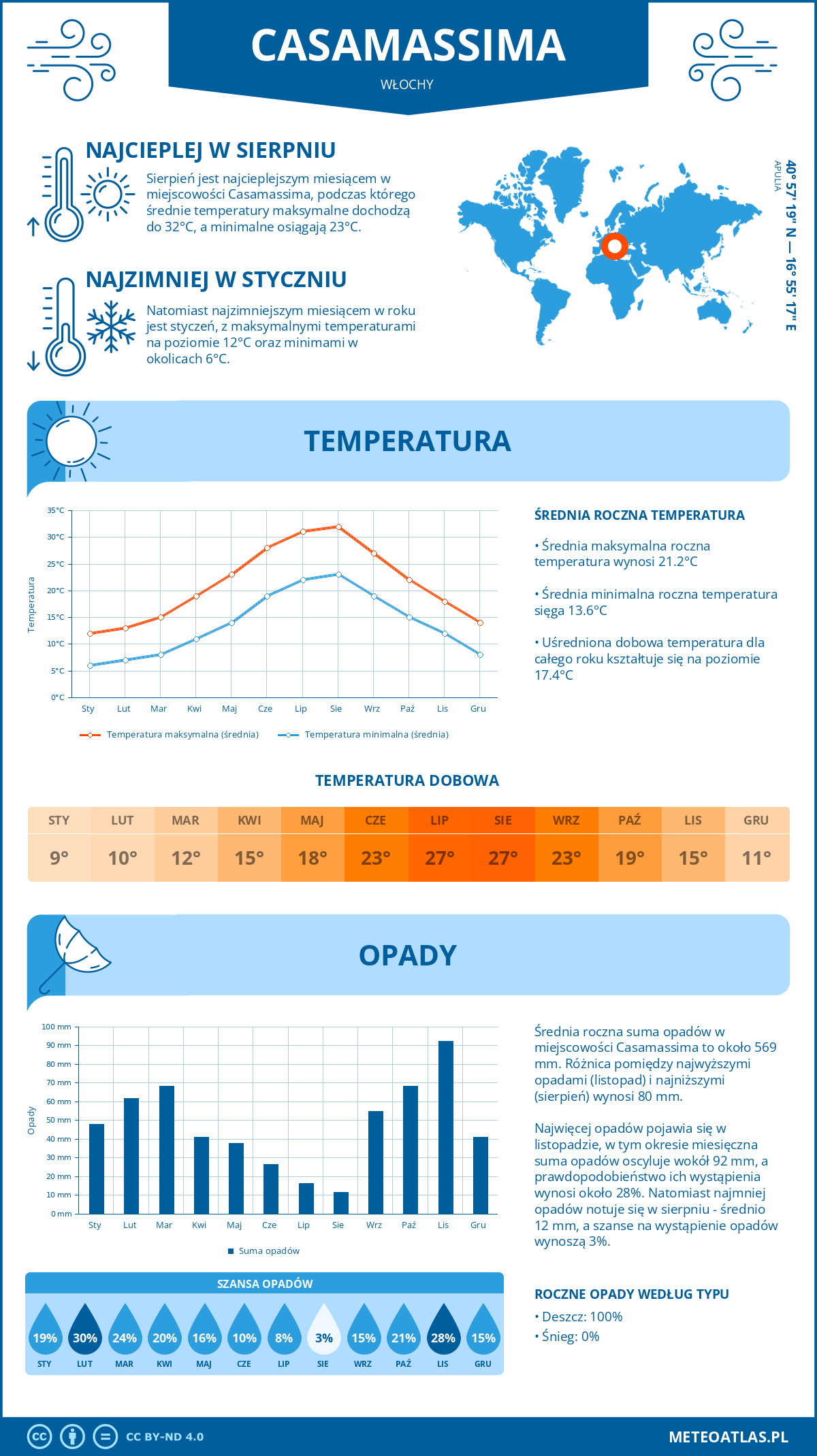 Pogoda Casamassima (Włochy). Temperatura oraz opady.
