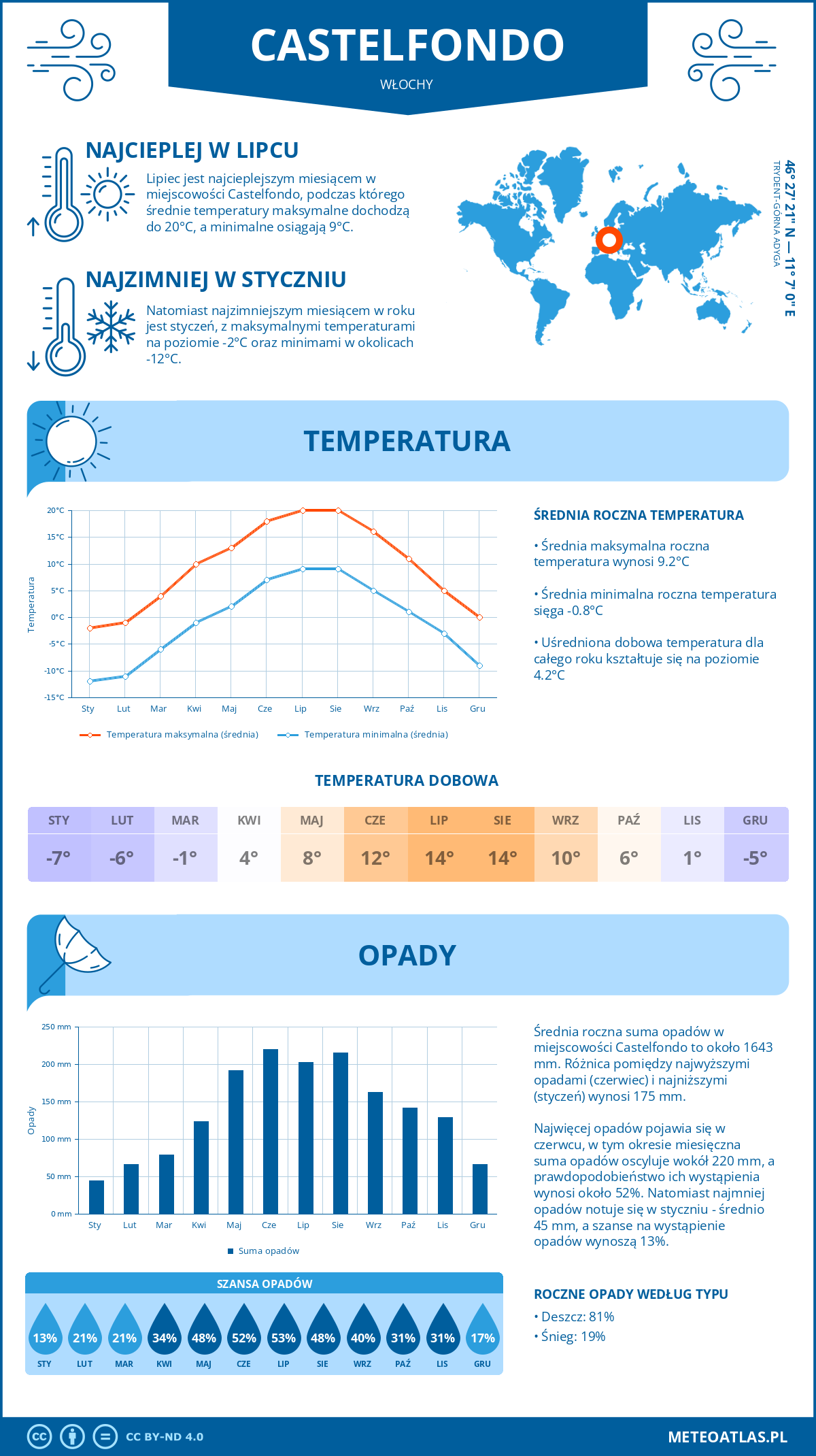 Pogoda Castelfondo (Włochy). Temperatura oraz opady.