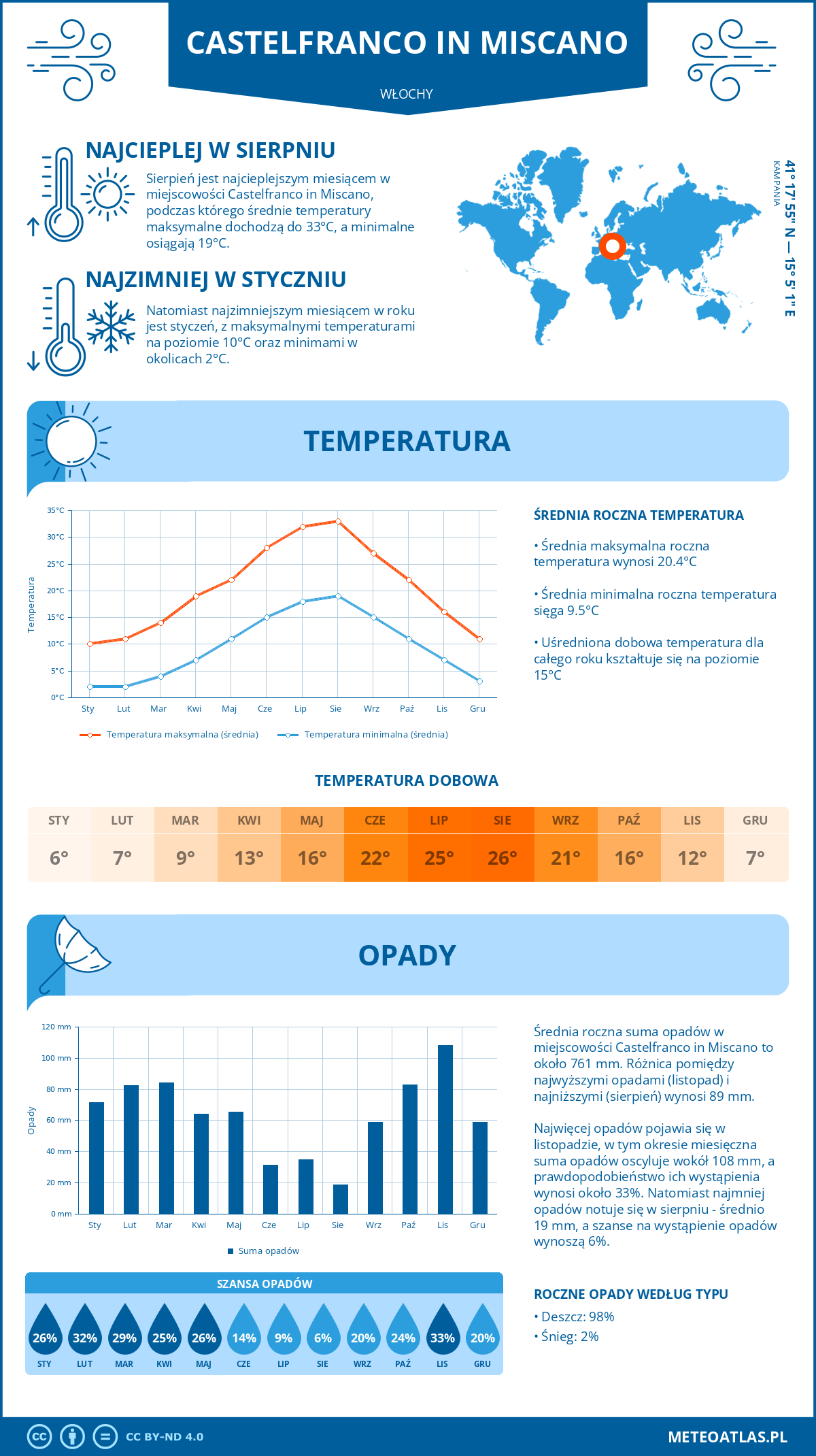 Pogoda Castelfranco in Miscano (Włochy). Temperatura oraz opady.