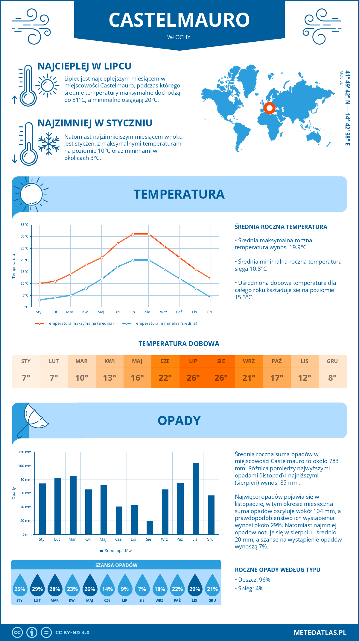 Pogoda Castelmauro (Włochy). Temperatura oraz opady.