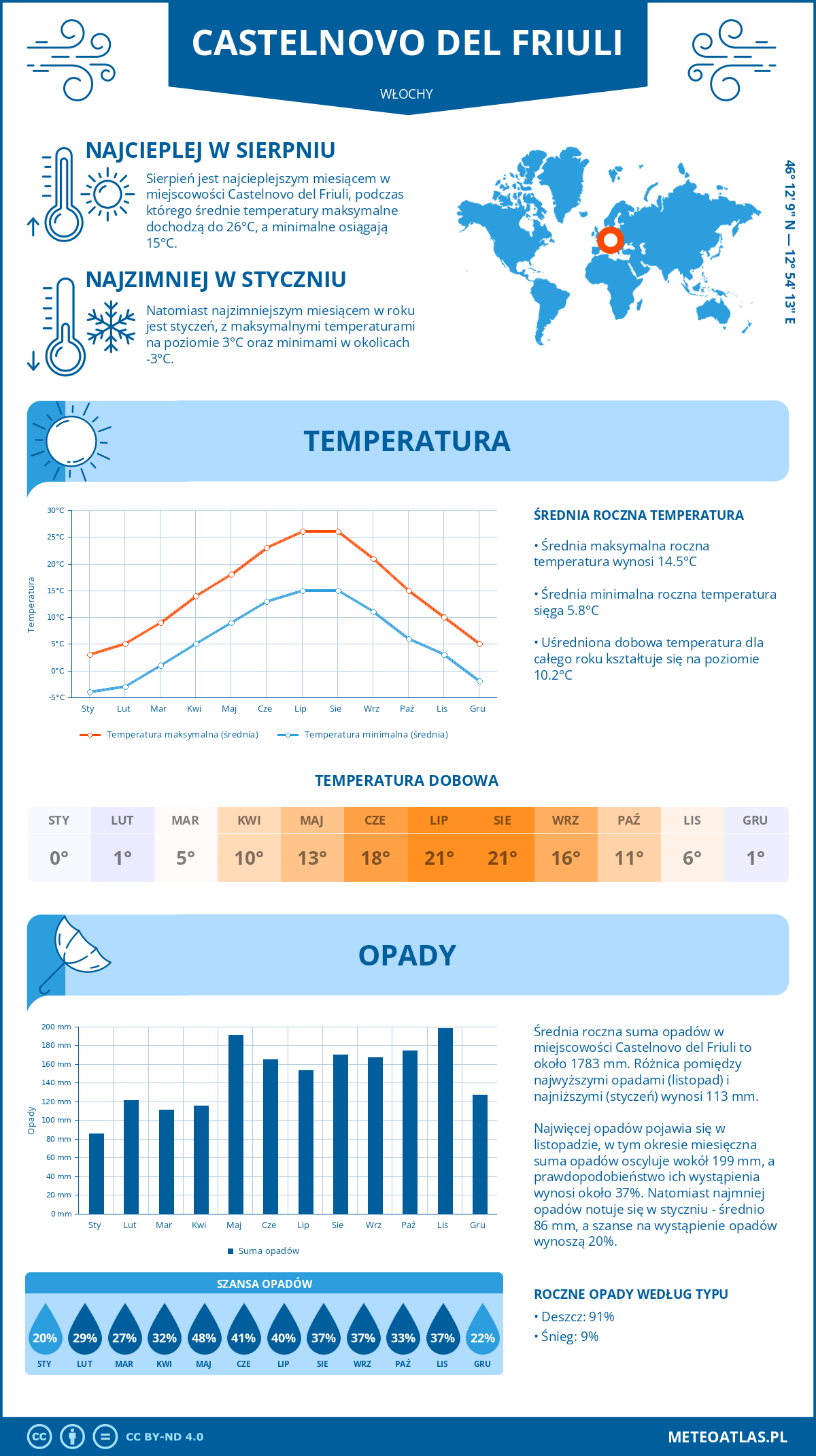 Pogoda Castelnovo del Friuli (Włochy). Temperatura oraz opady.