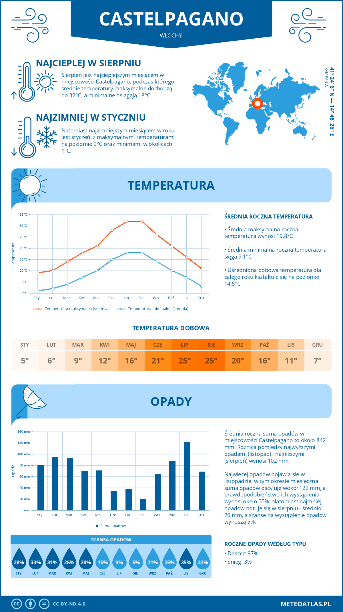 Pogoda Castelpagano (Włochy). Temperatura oraz opady.
