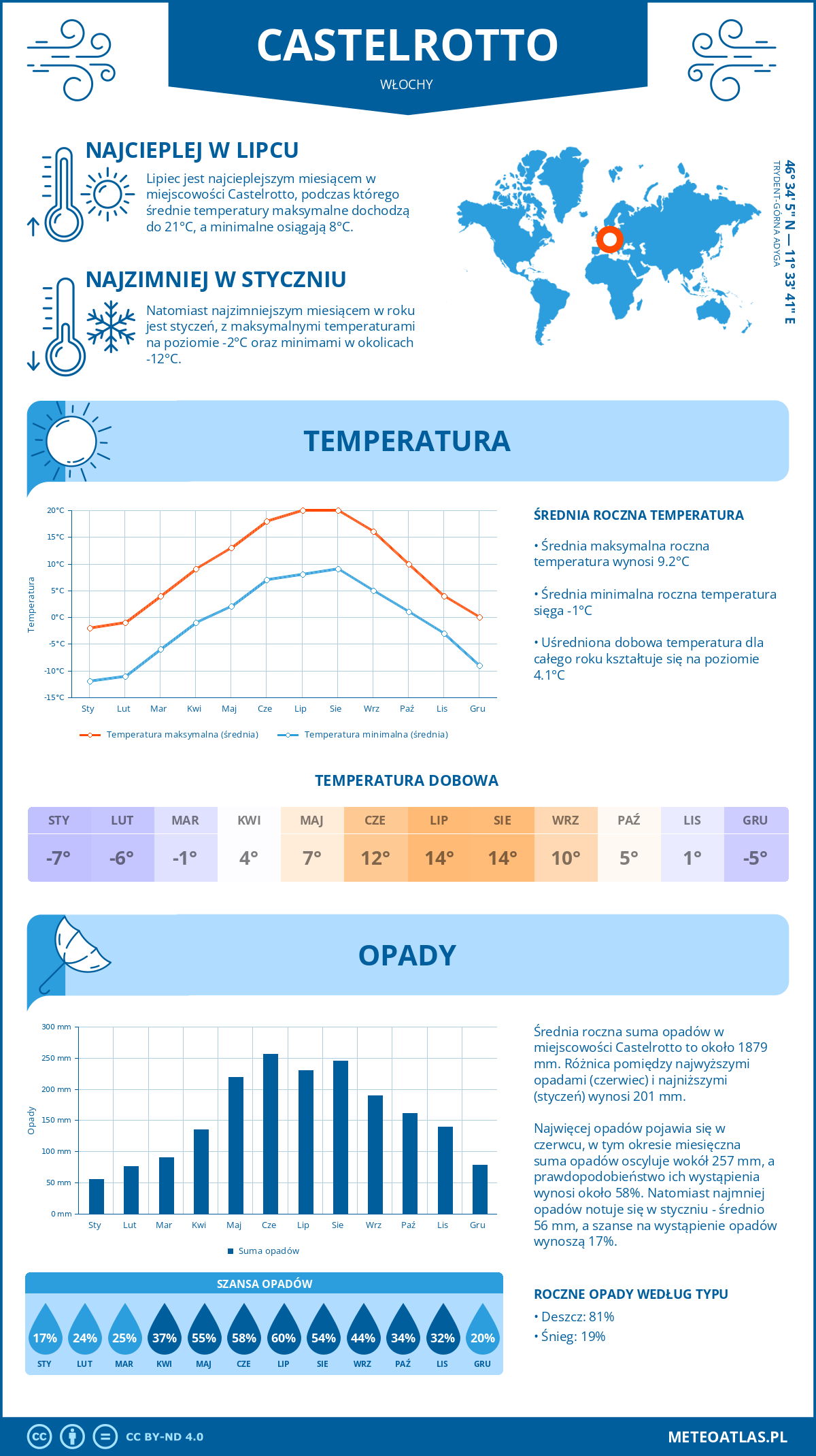 Pogoda Castelrotto (Włochy). Temperatura oraz opady.