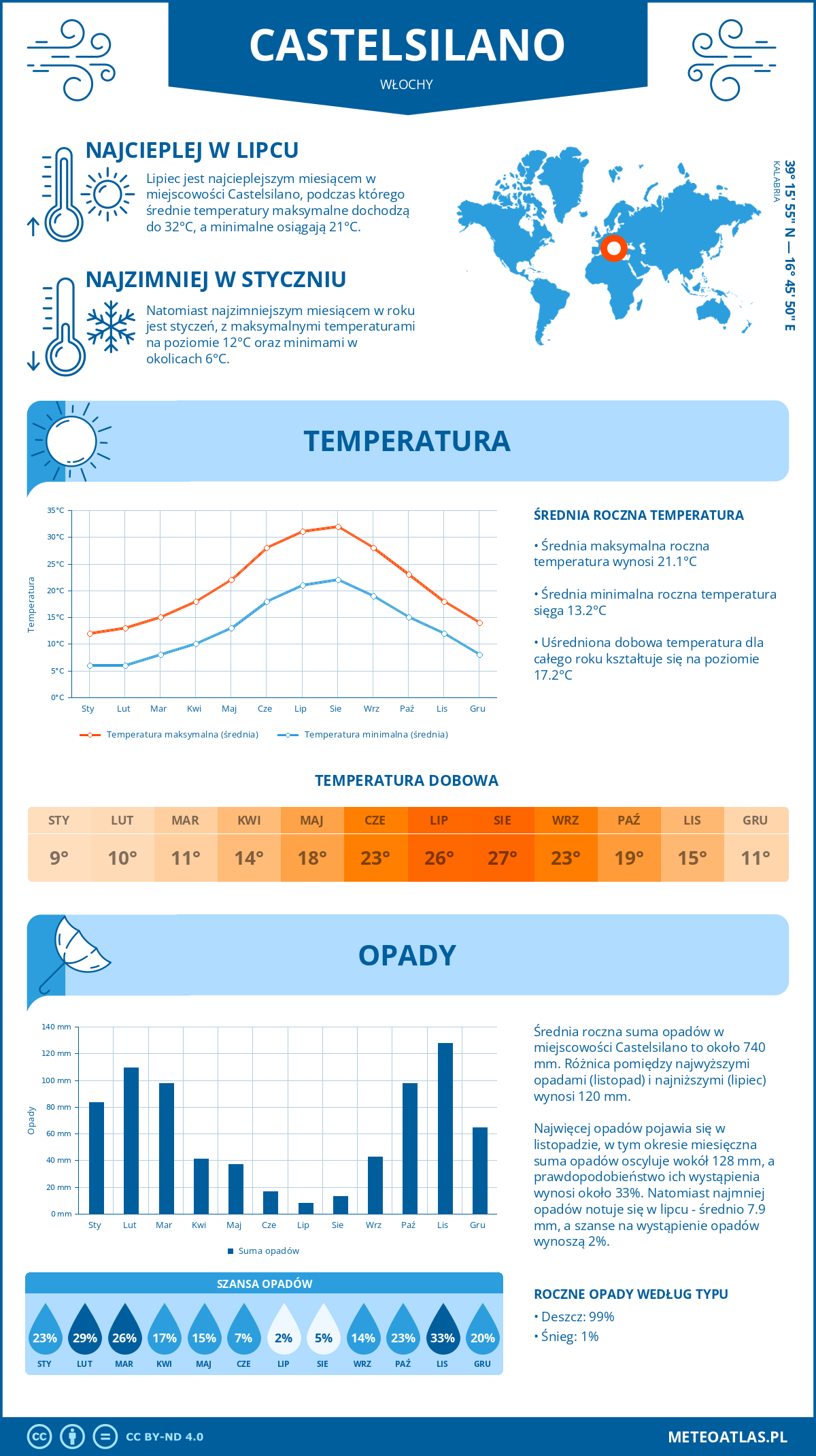 Pogoda Castelsilano (Włochy). Temperatura oraz opady.