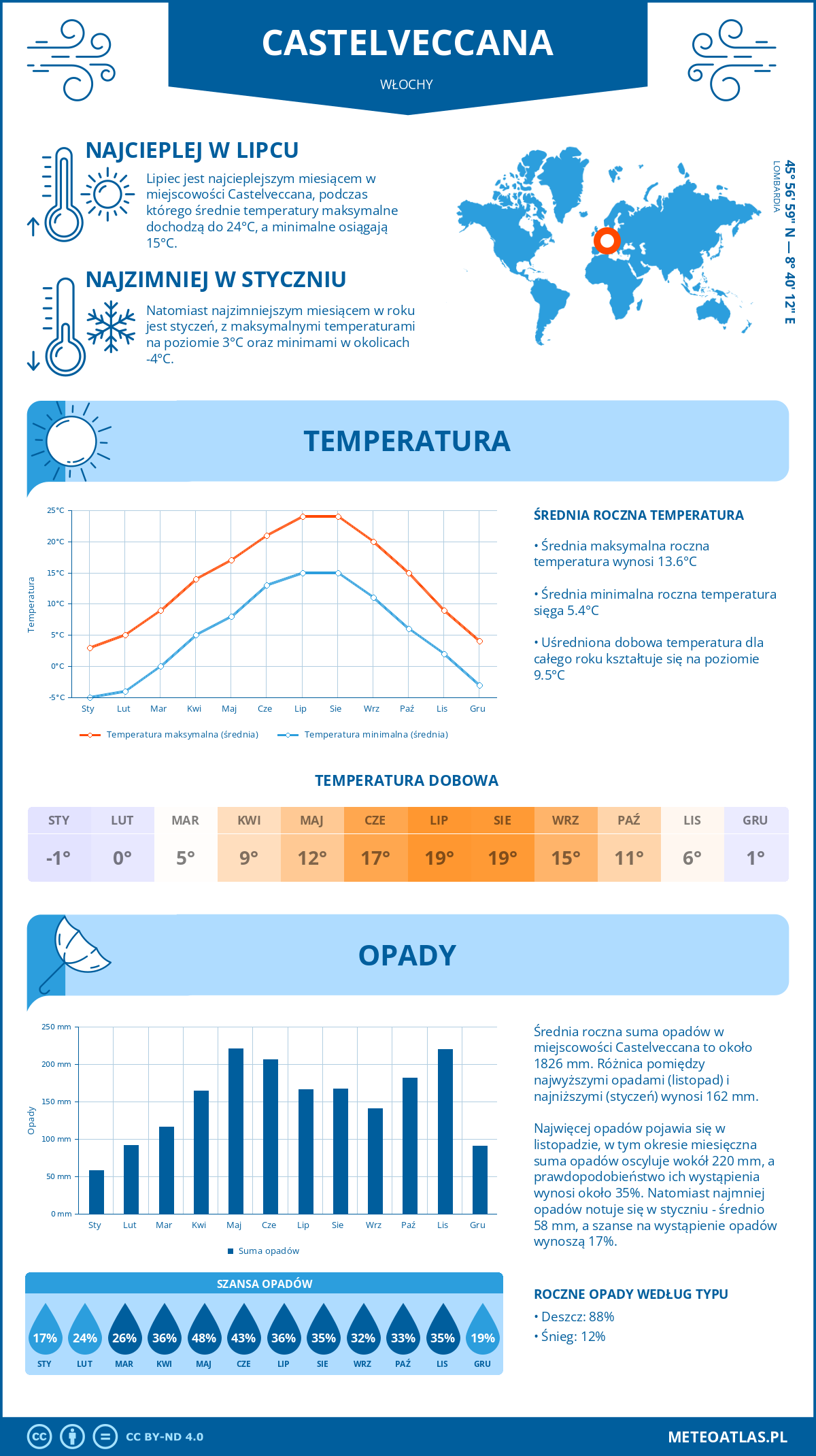 Infografika: Castelveccana (Włochy) – miesięczne temperatury i opady z wykresami rocznych trendów pogodowych