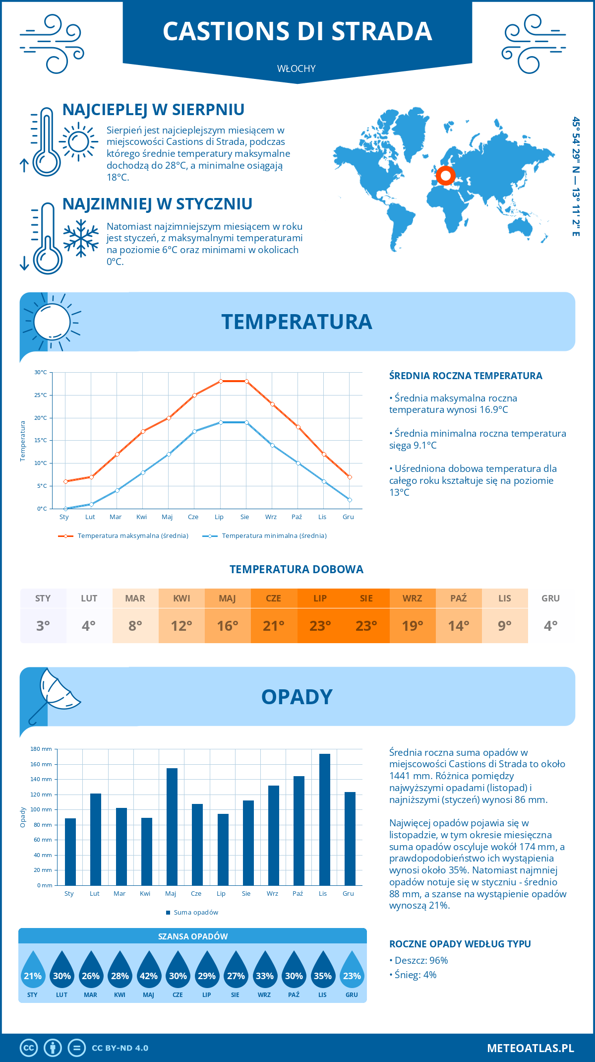 Pogoda Castions di Strada (Włochy). Temperatura oraz opady.