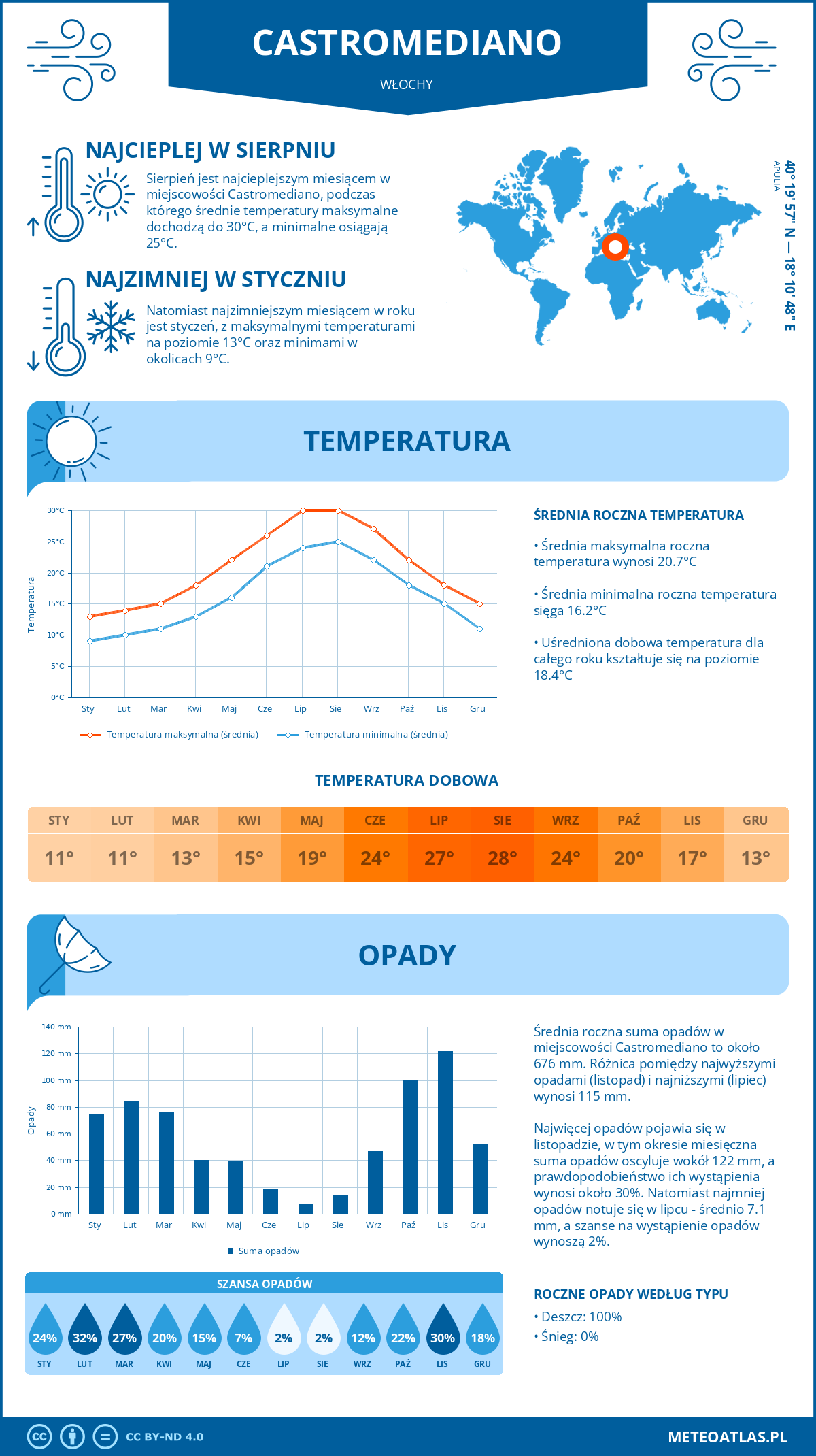 Pogoda Castromediano (Włochy). Temperatura oraz opady.
