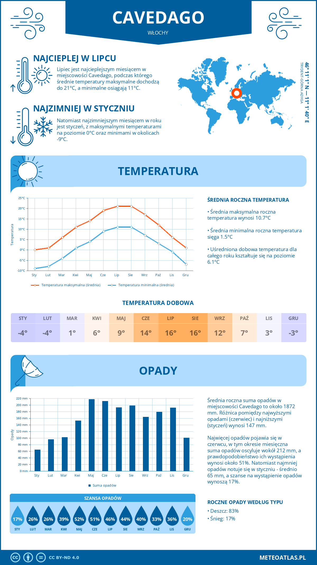 Pogoda Cavedago (Włochy). Temperatura oraz opady.
