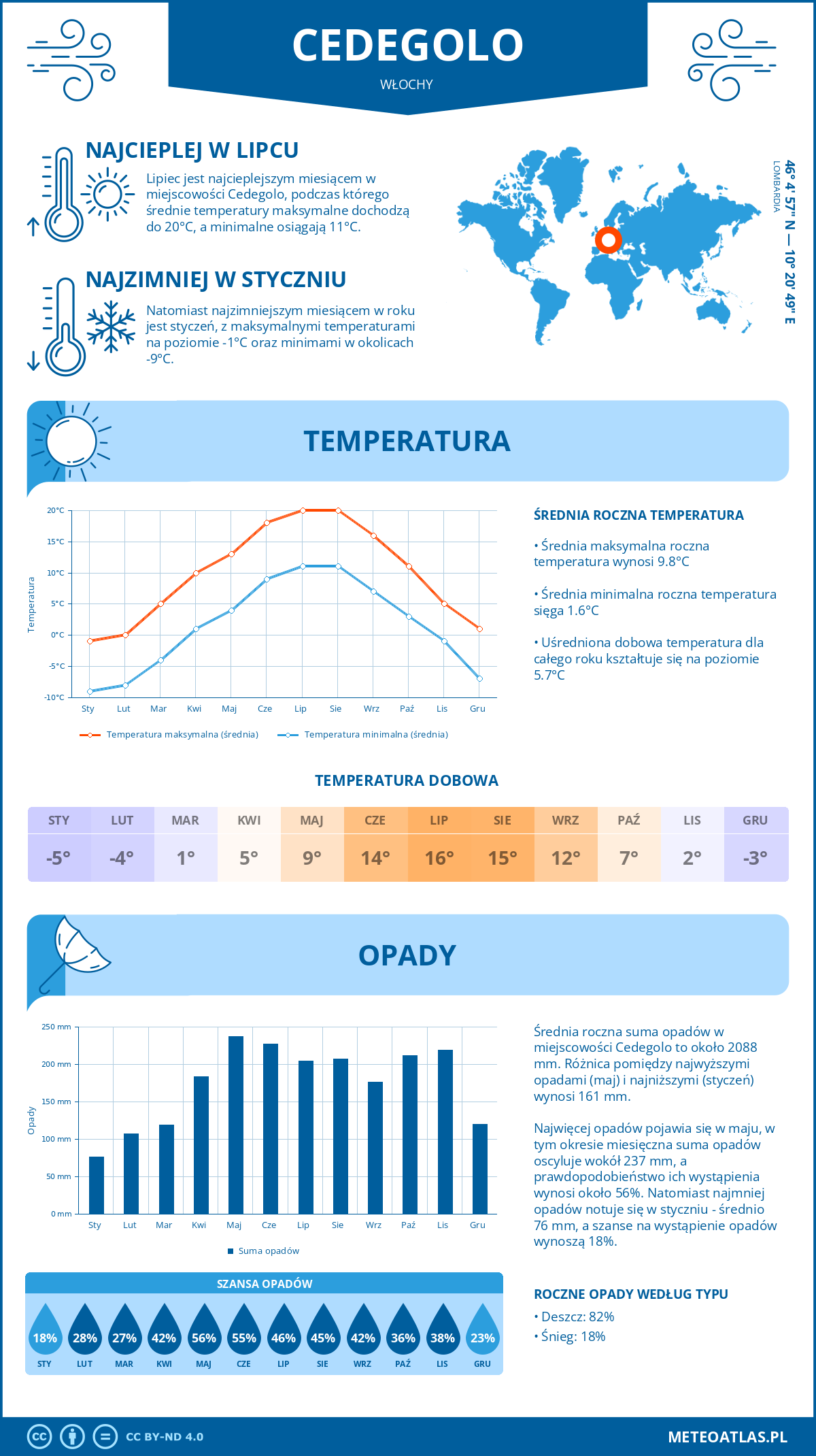 Pogoda Cedegolo (Włochy). Temperatura oraz opady.