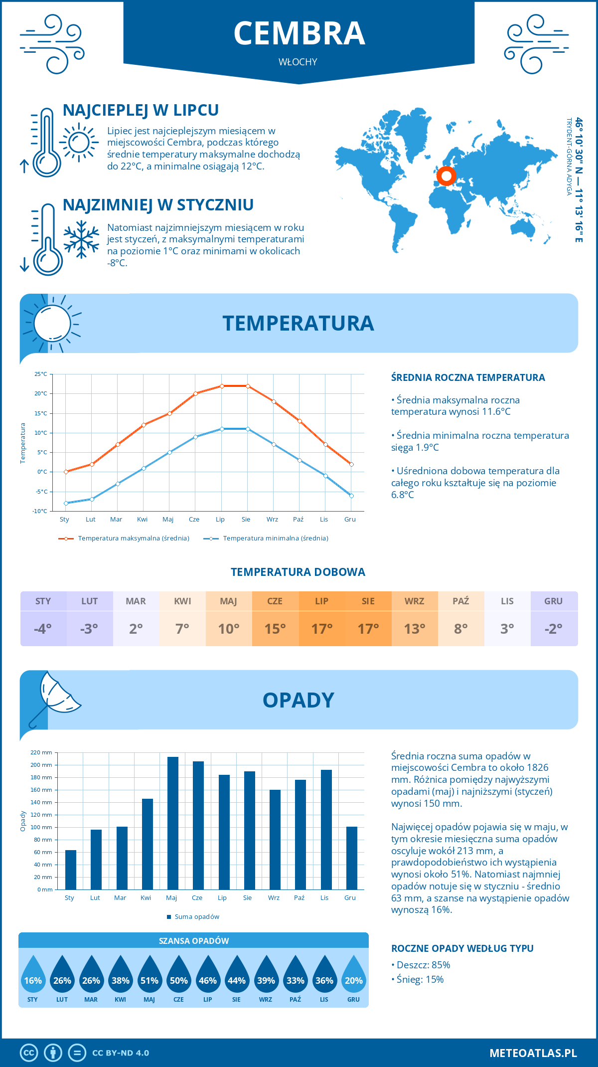 Pogoda Cembra (Włochy). Temperatura oraz opady.