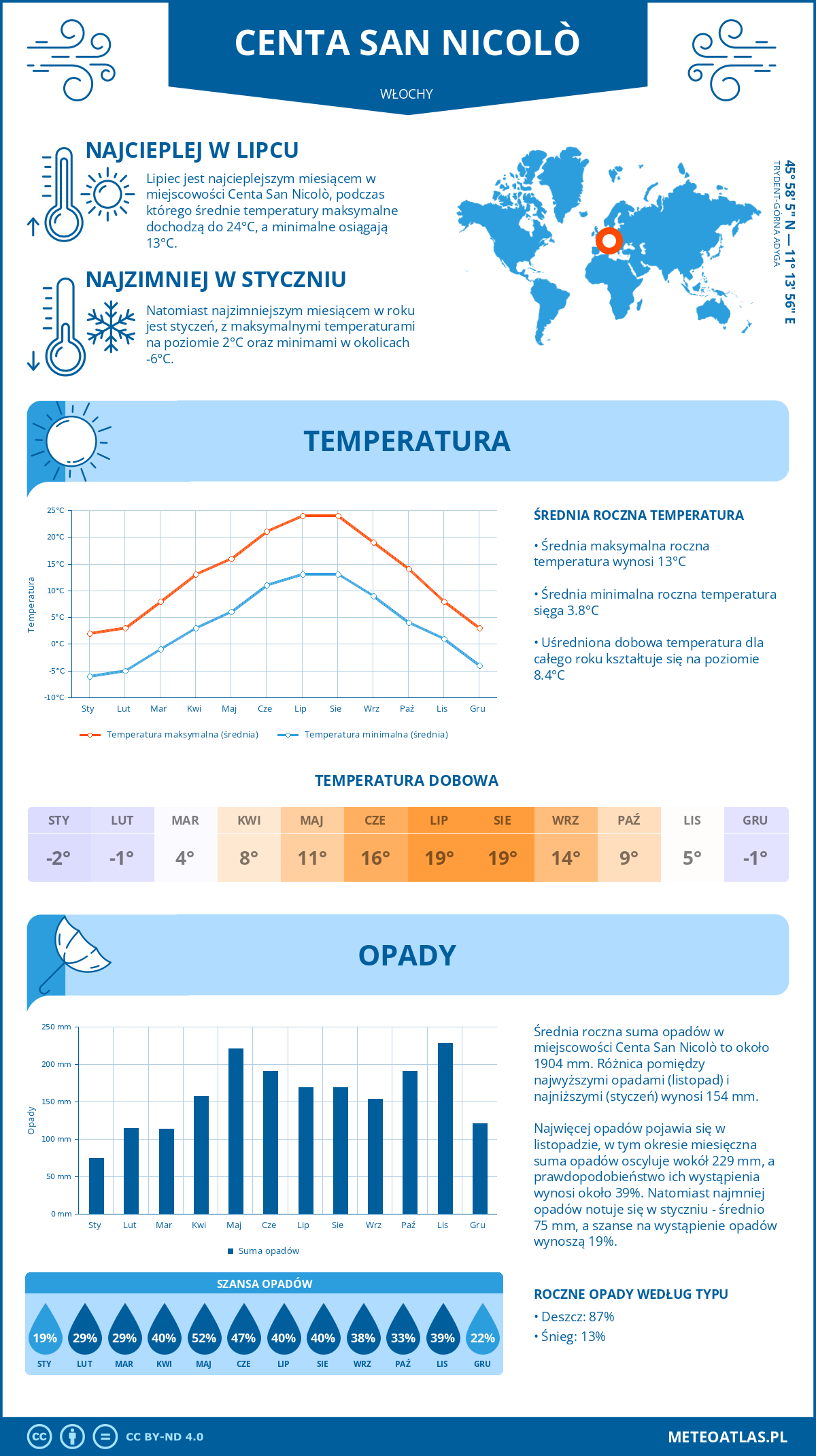 Pogoda Centa San Nicolò (Włochy). Temperatura oraz opady.