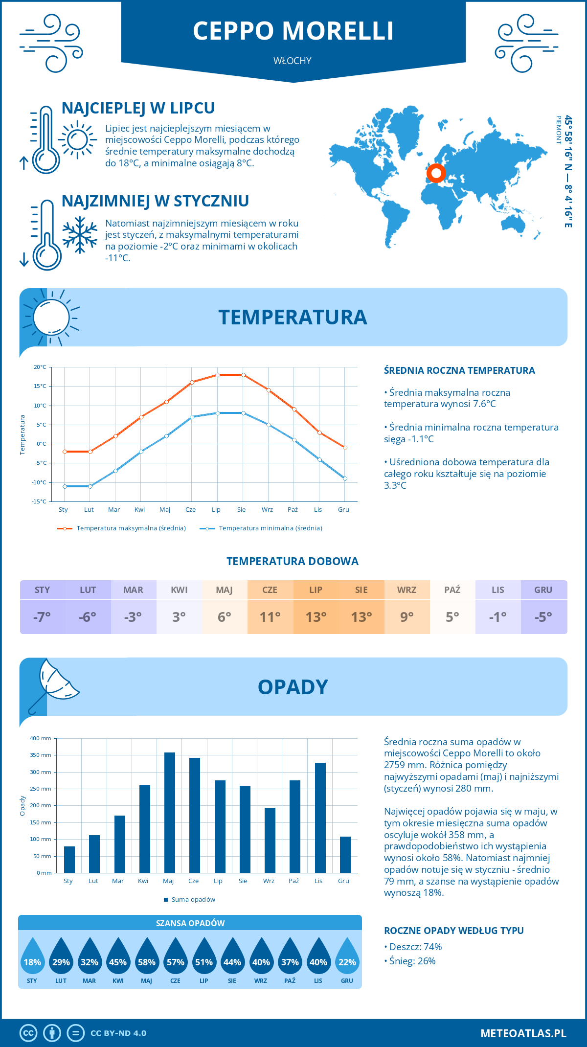 Pogoda Ceppo Morelli (Włochy). Temperatura oraz opady.