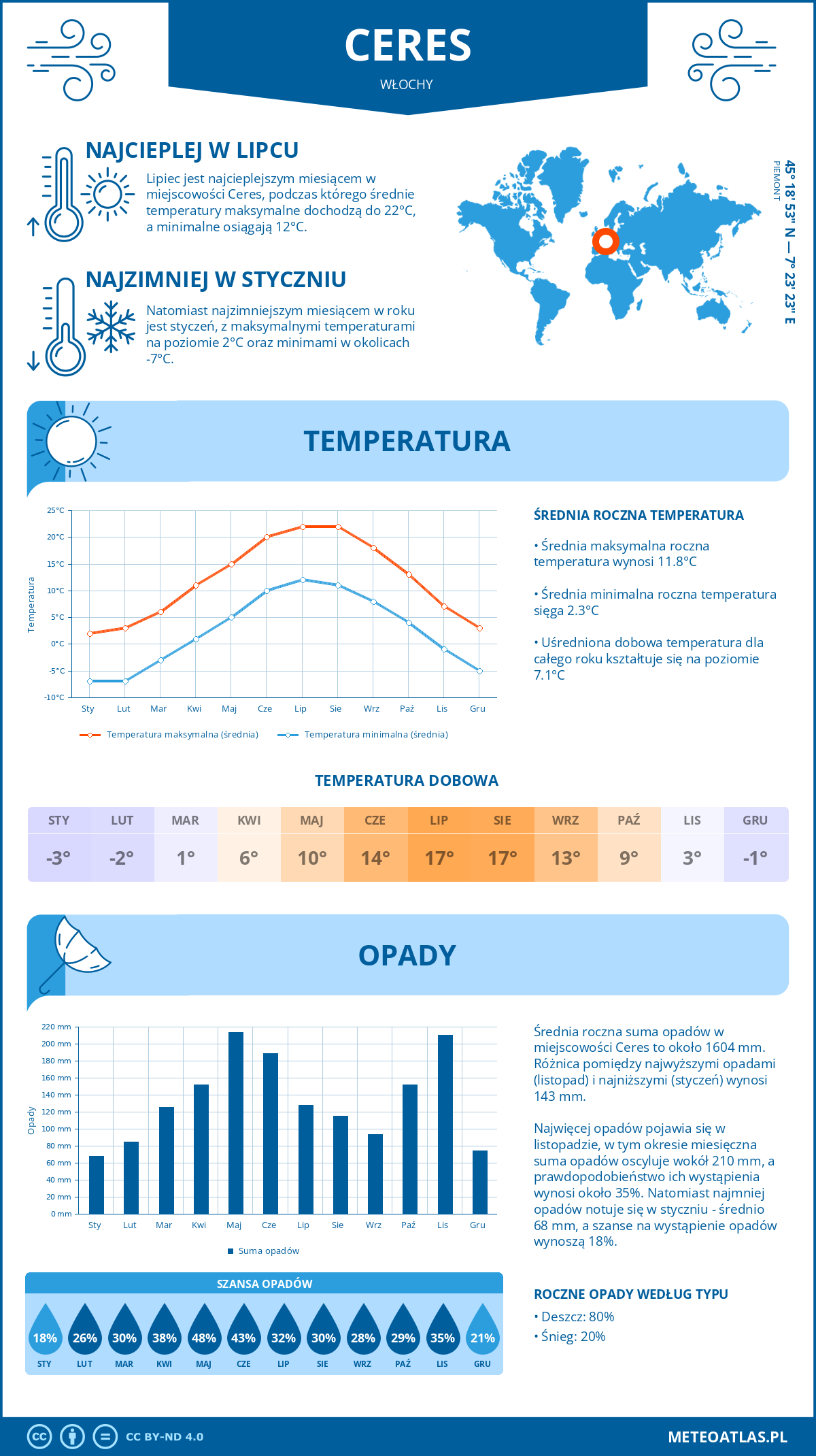 Pogoda Ceres (Włochy). Temperatura oraz opady.