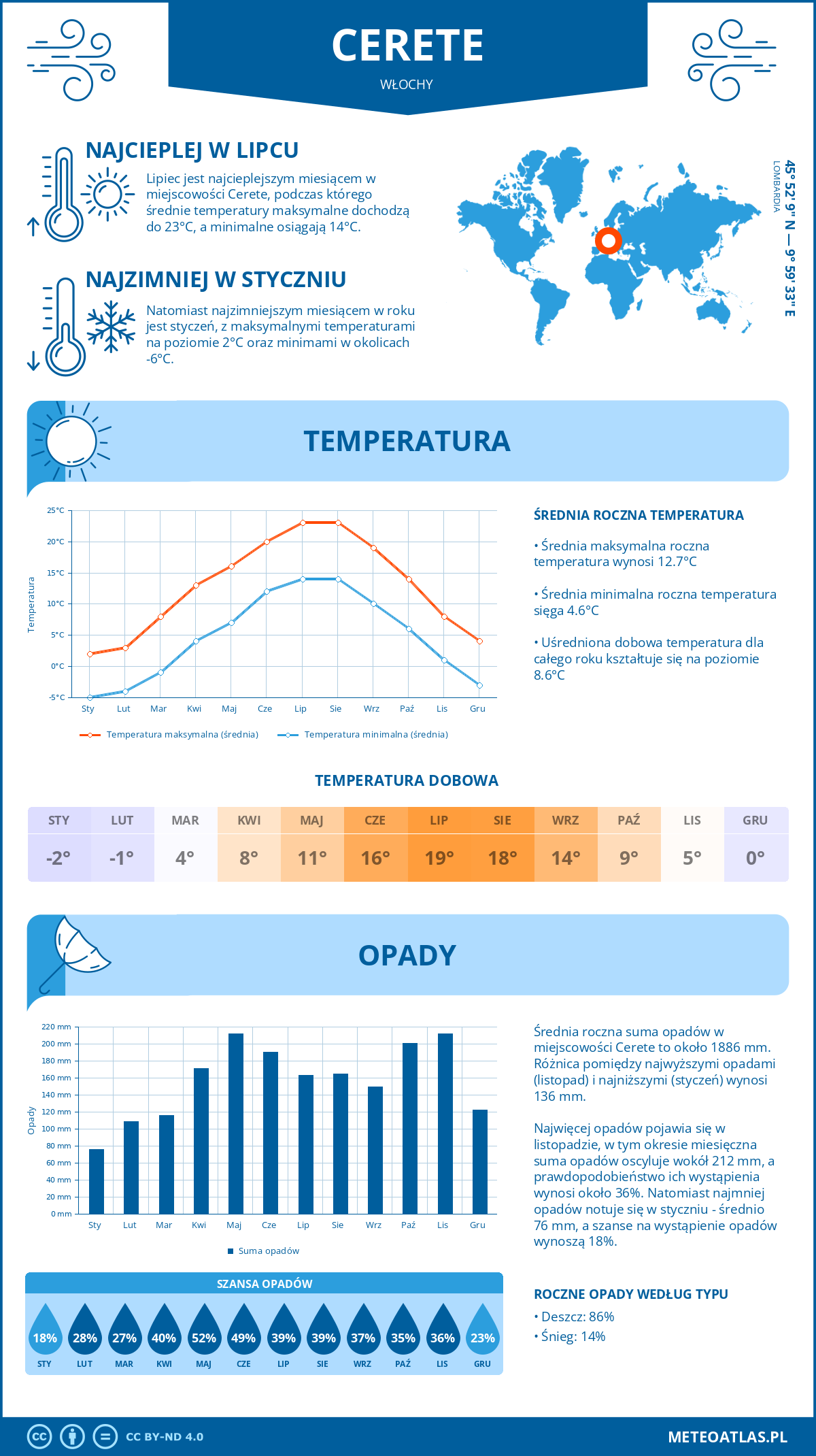 Pogoda Cerete (Włochy). Temperatura oraz opady.