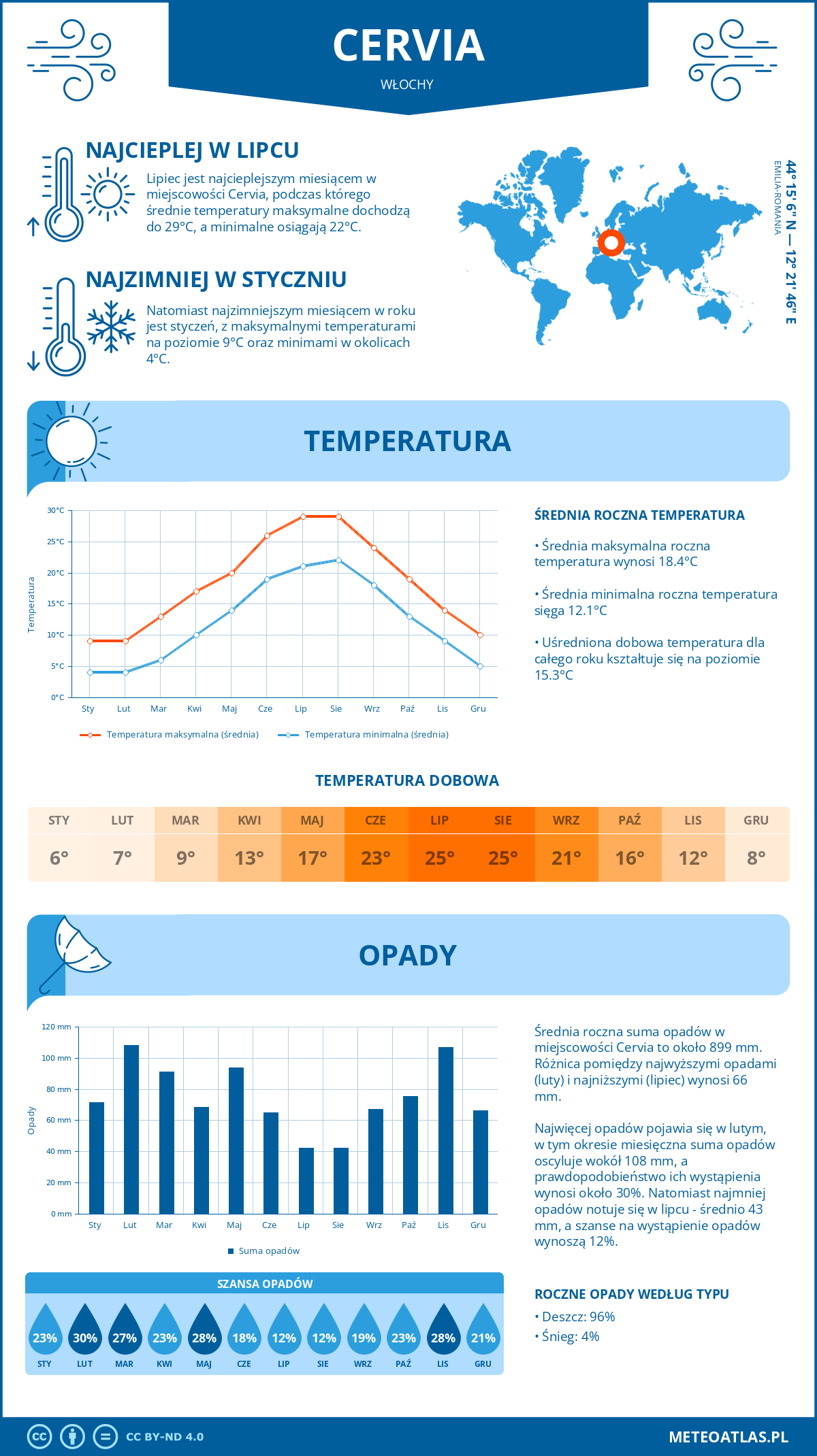 Pogoda Cervia (Włochy). Temperatura oraz opady.