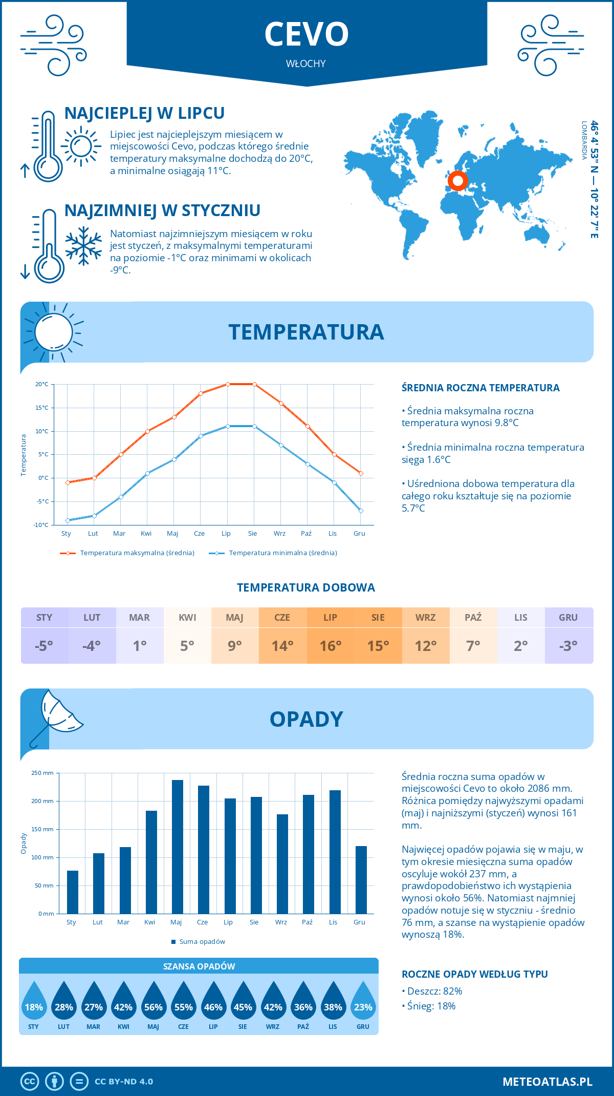Pogoda Cevo (Włochy). Temperatura oraz opady.
