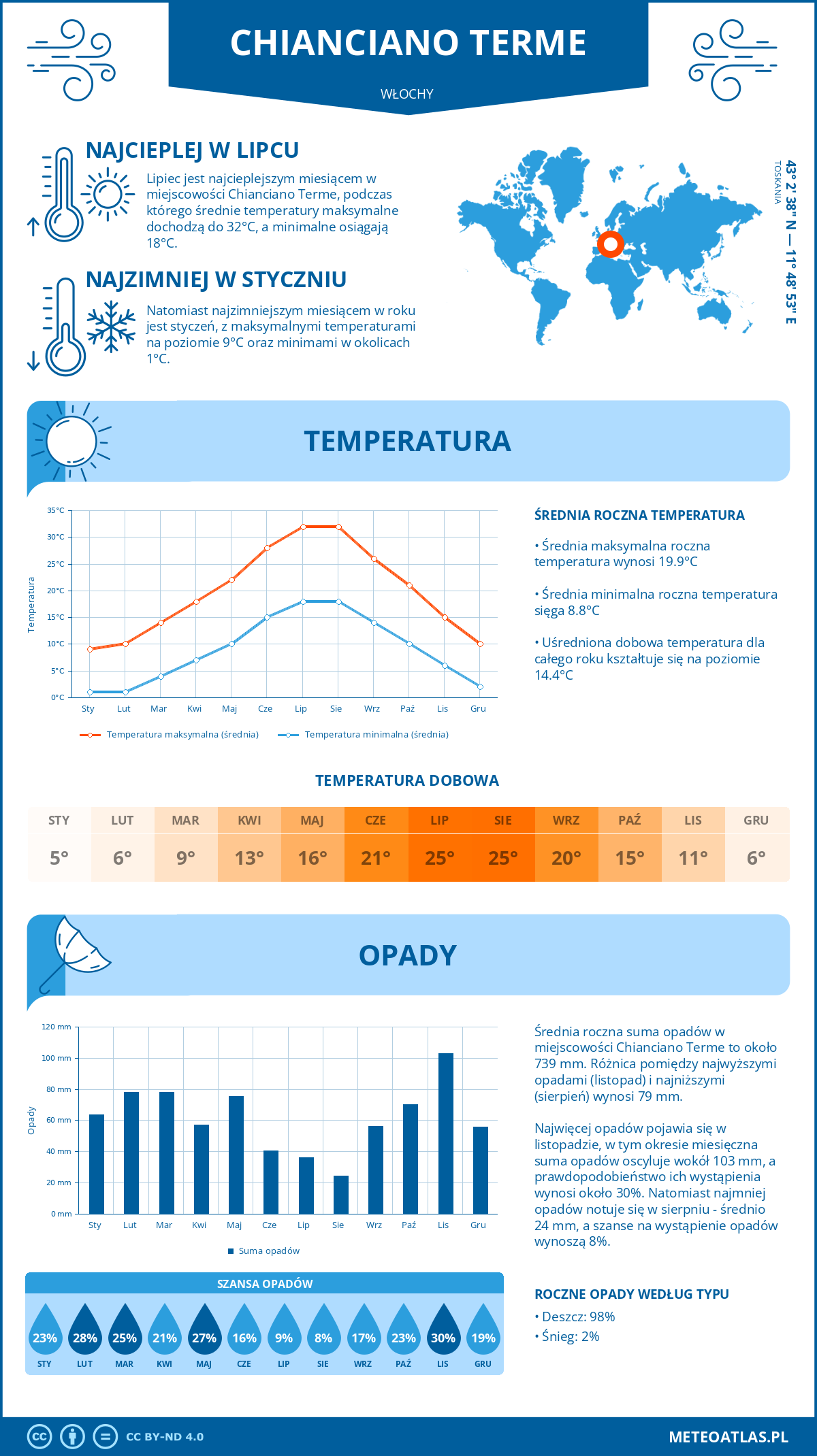 Pogoda Chianciano Terme (Włochy). Temperatura oraz opady.