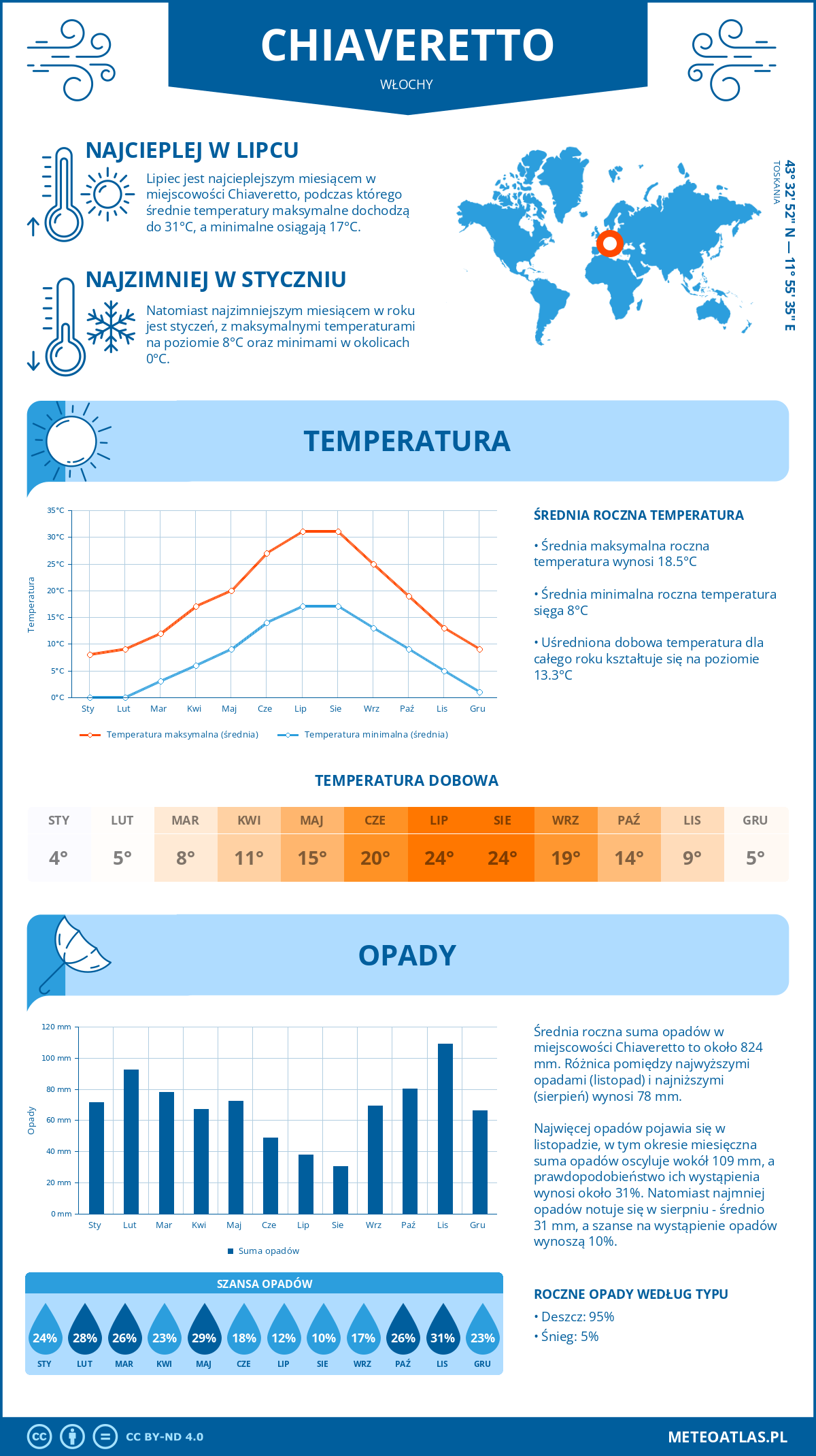 Pogoda Chiaveretto (Włochy). Temperatura oraz opady.