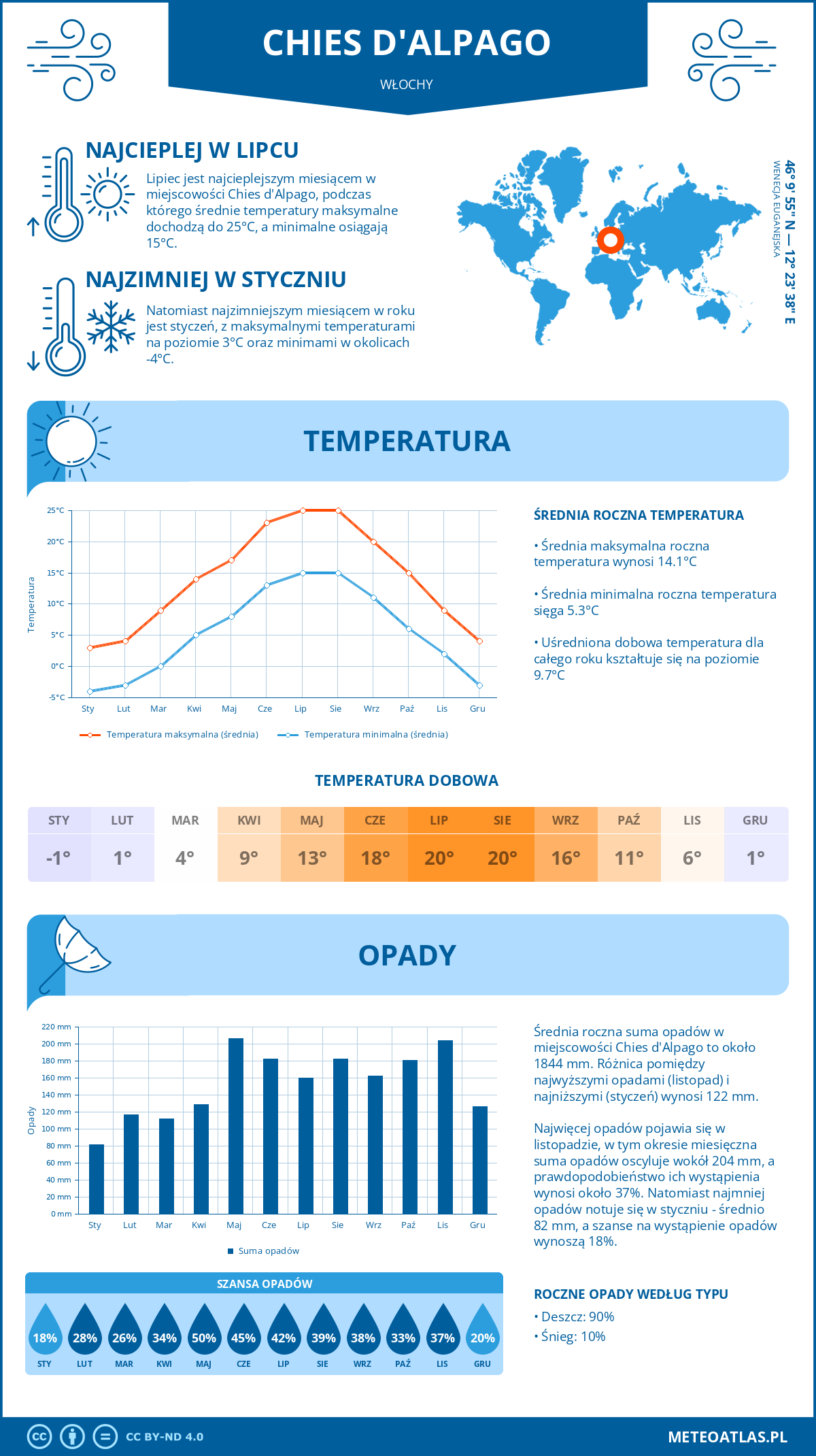 Pogoda Chies d'Alpago (Włochy). Temperatura oraz opady.