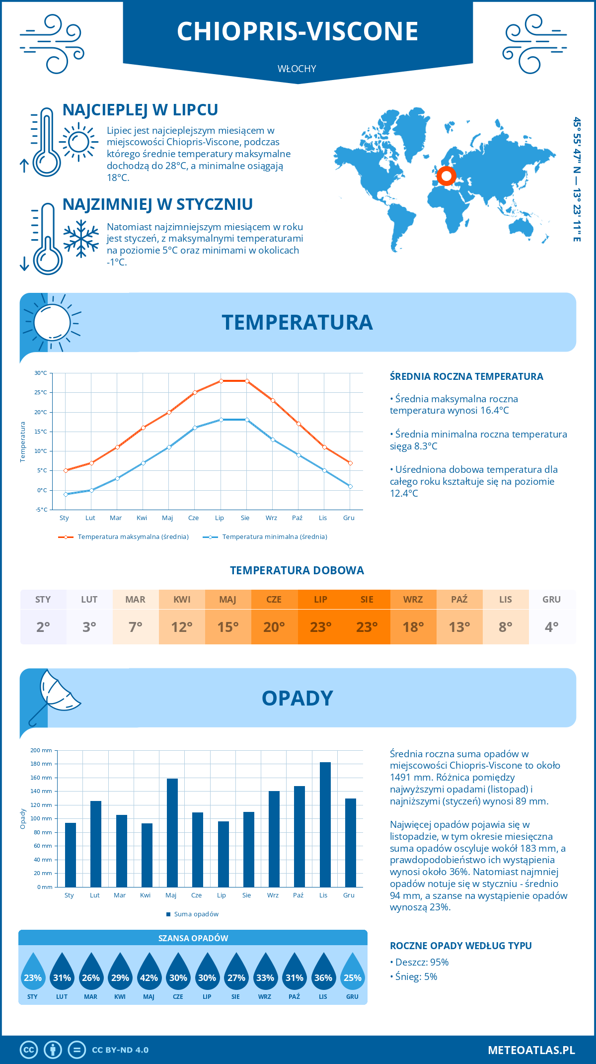 Pogoda Chiopris-Viscone (Włochy). Temperatura oraz opady.