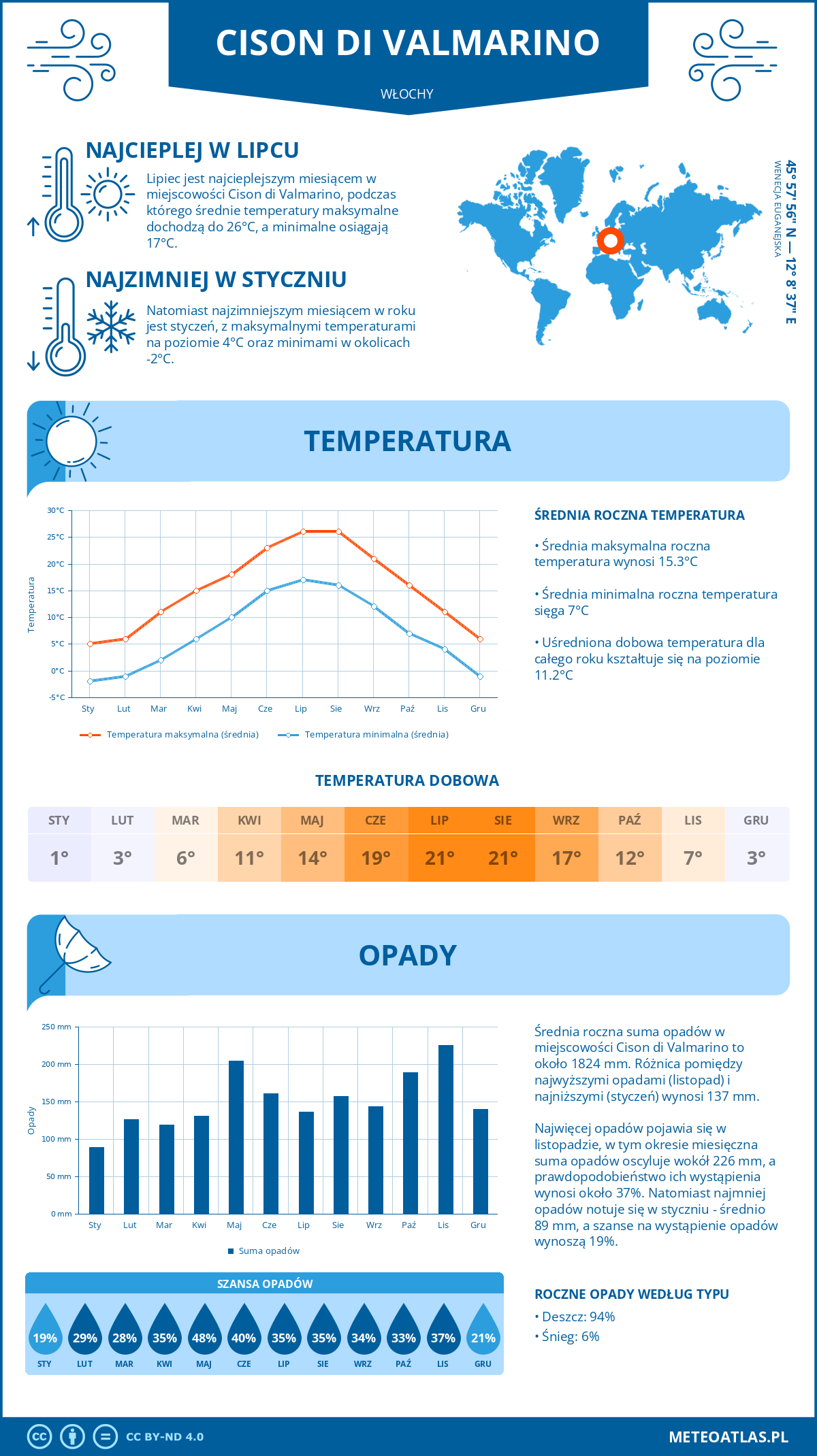 Pogoda Cison di Valmarino (Włochy). Temperatura oraz opady.