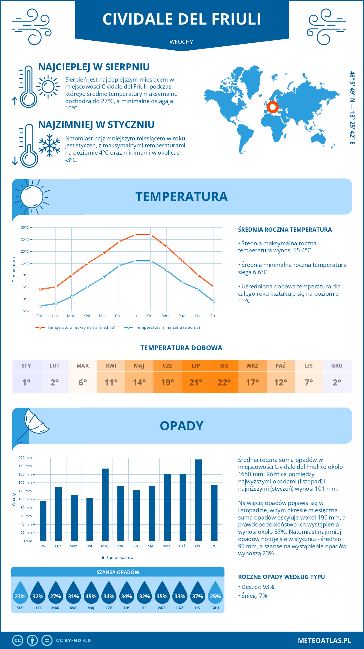 Pogoda Cividale del Friuli (Włochy). Temperatura oraz opady.