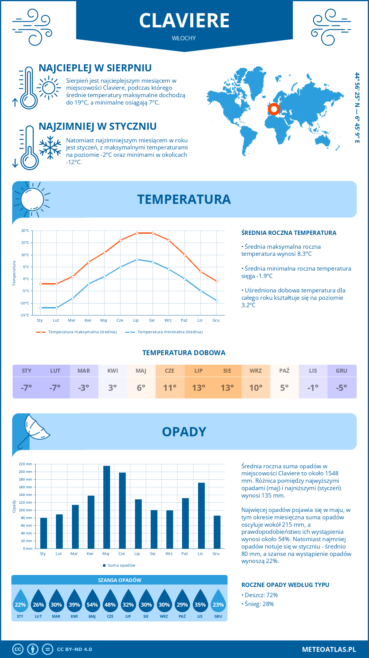 Pogoda Claviere (Włochy). Temperatura oraz opady.