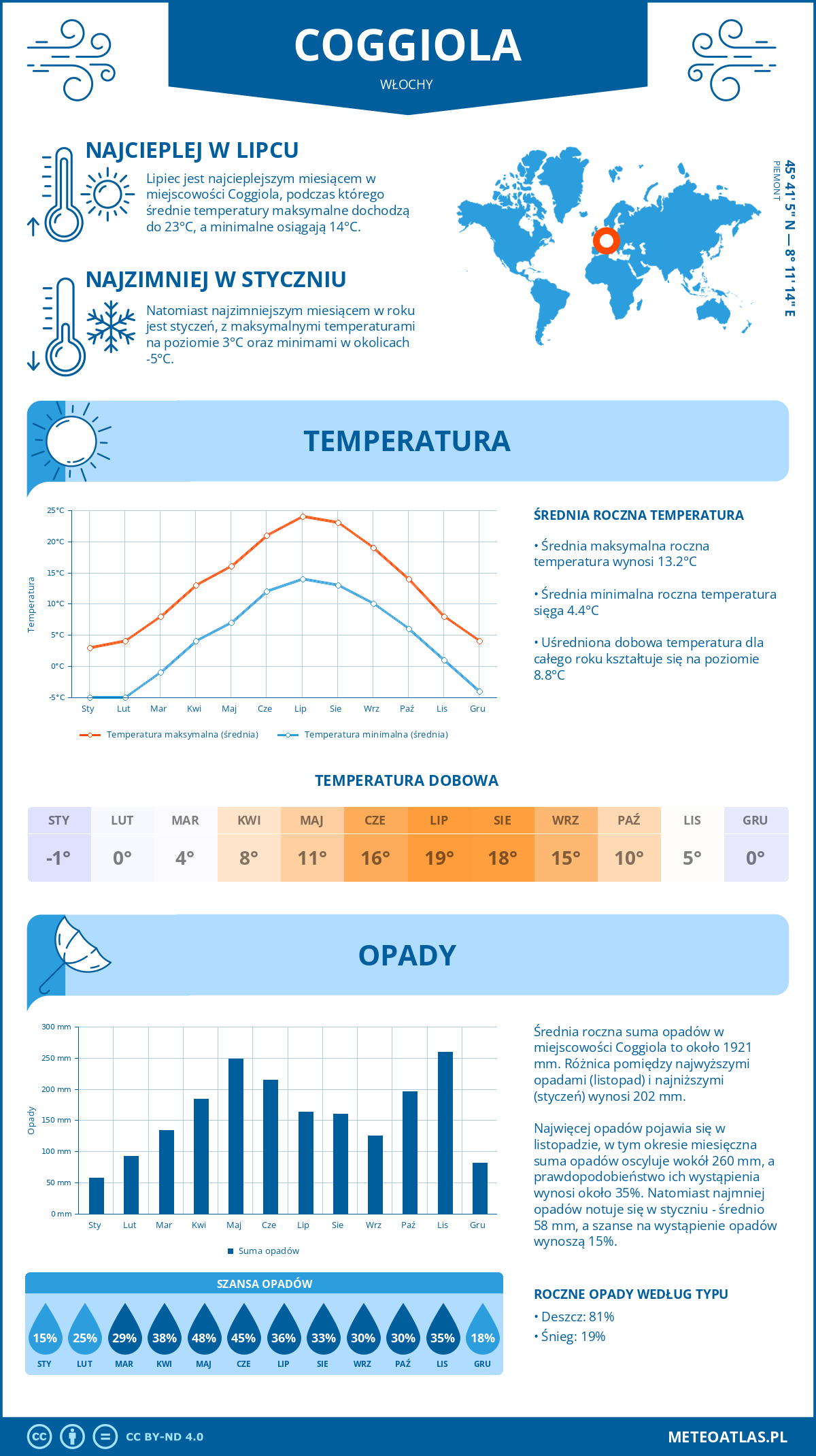 Pogoda Coggiola (Włochy). Temperatura oraz opady.
