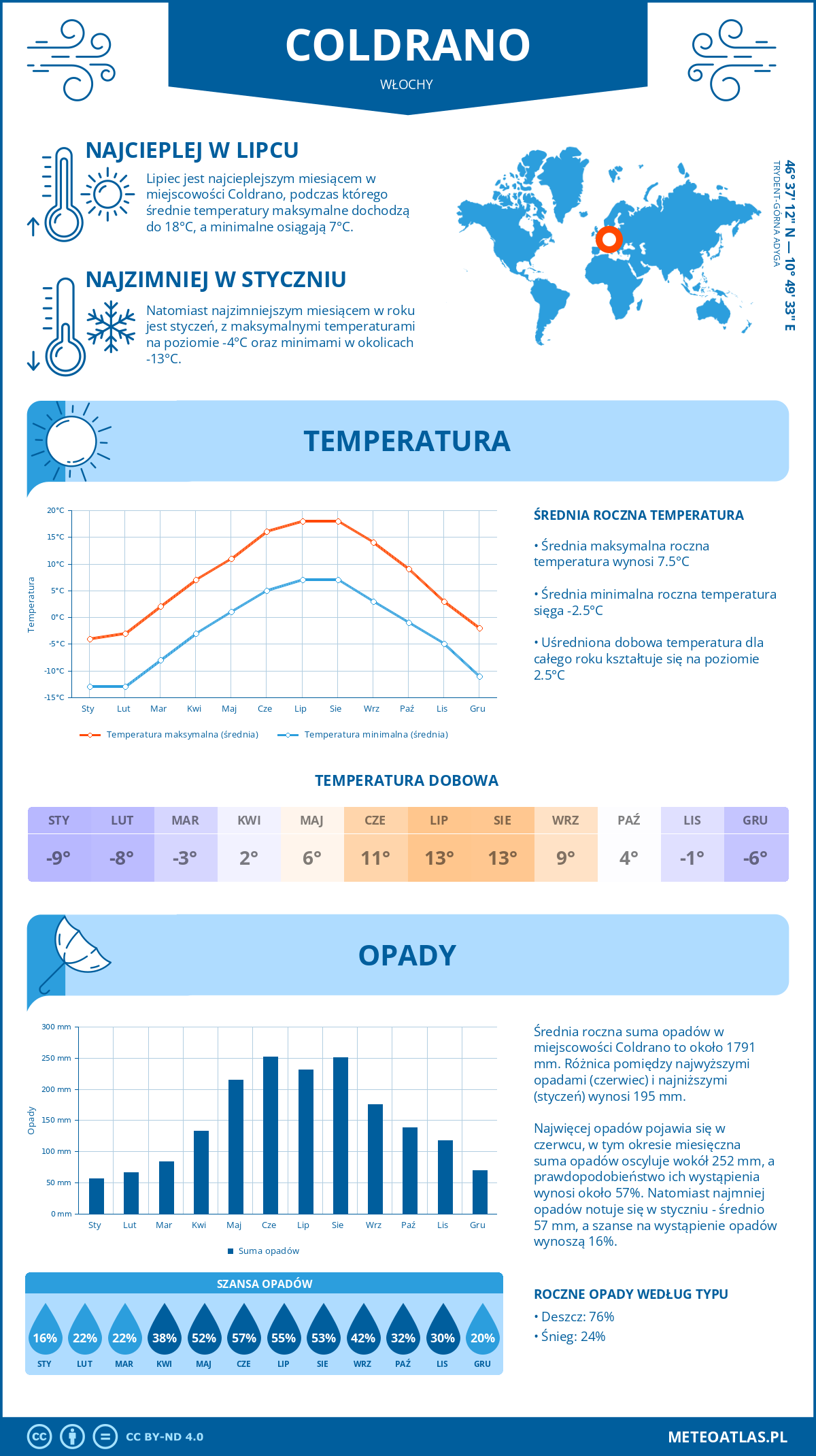 Pogoda Coldrano (Włochy). Temperatura oraz opady.