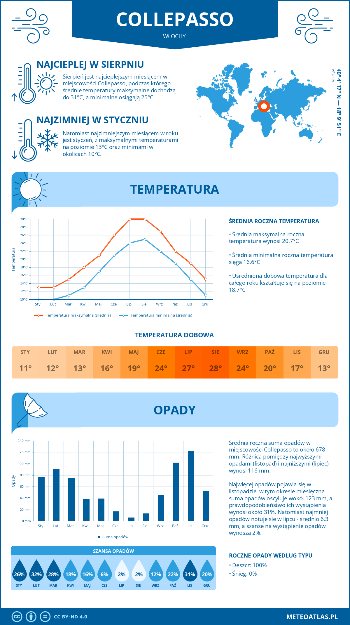 Pogoda Collepasso (Włochy). Temperatura oraz opady.