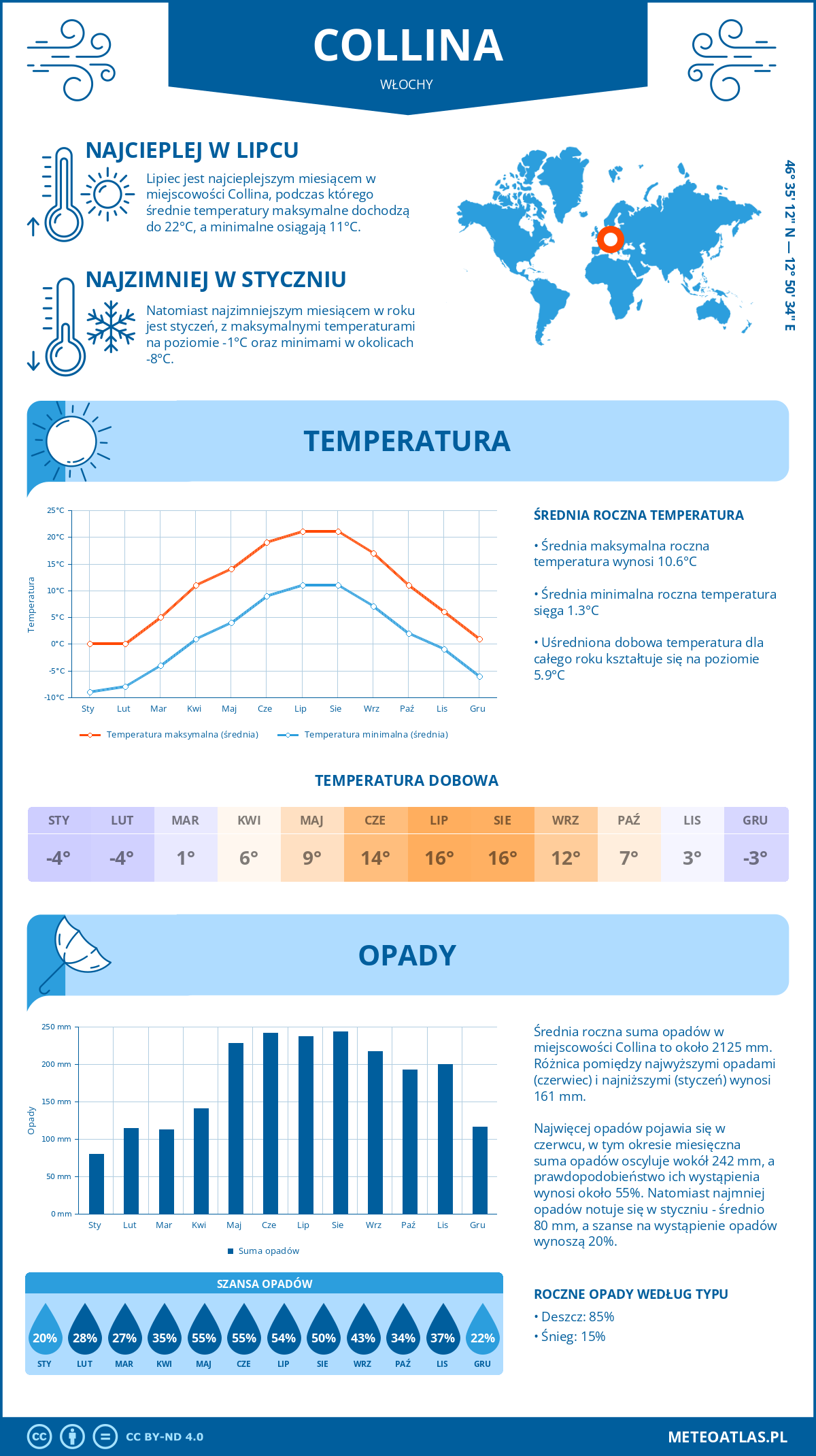 Pogoda Collina (Włochy). Temperatura oraz opady.