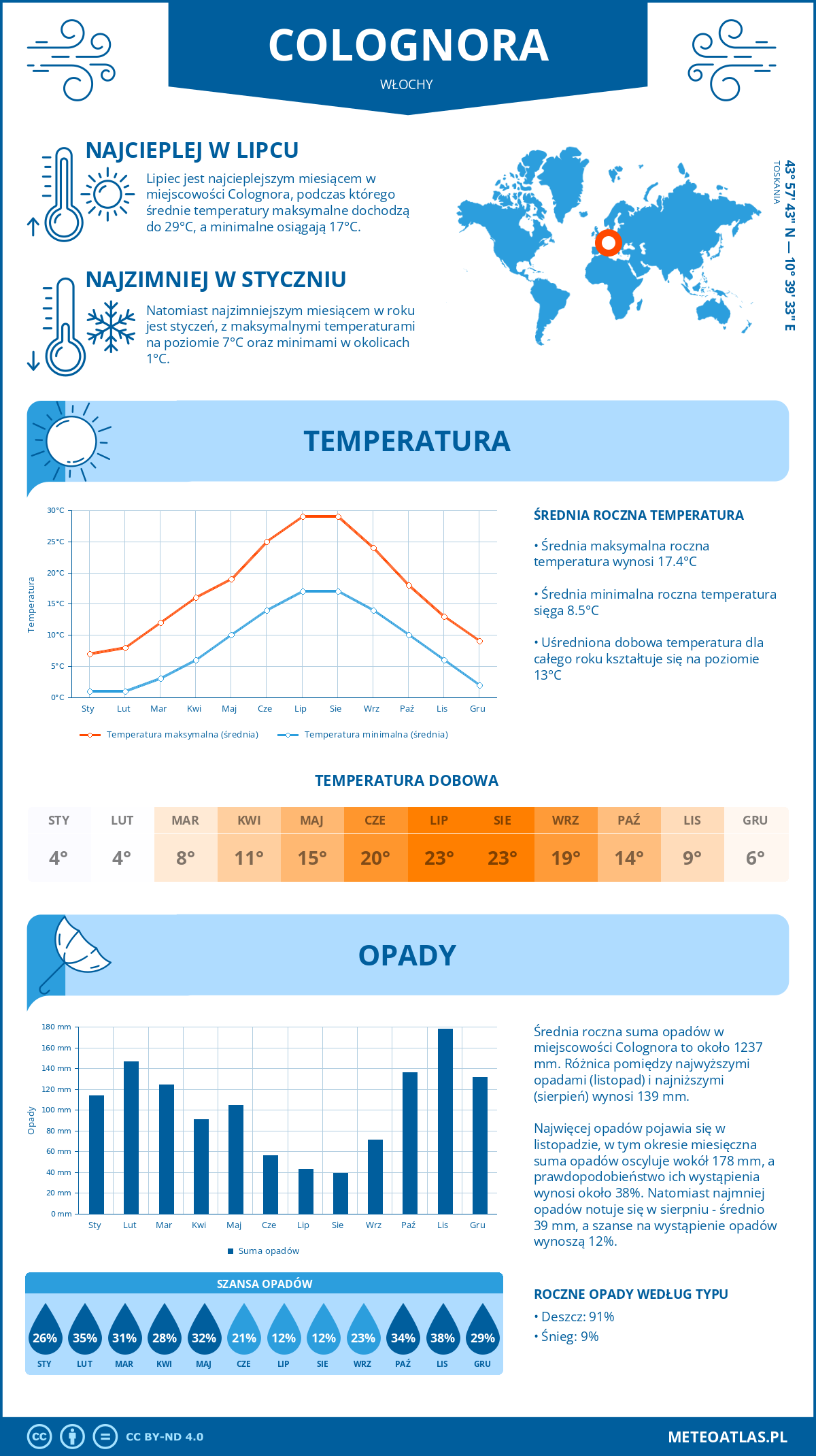 Pogoda Colognora (Włochy). Temperatura oraz opady.