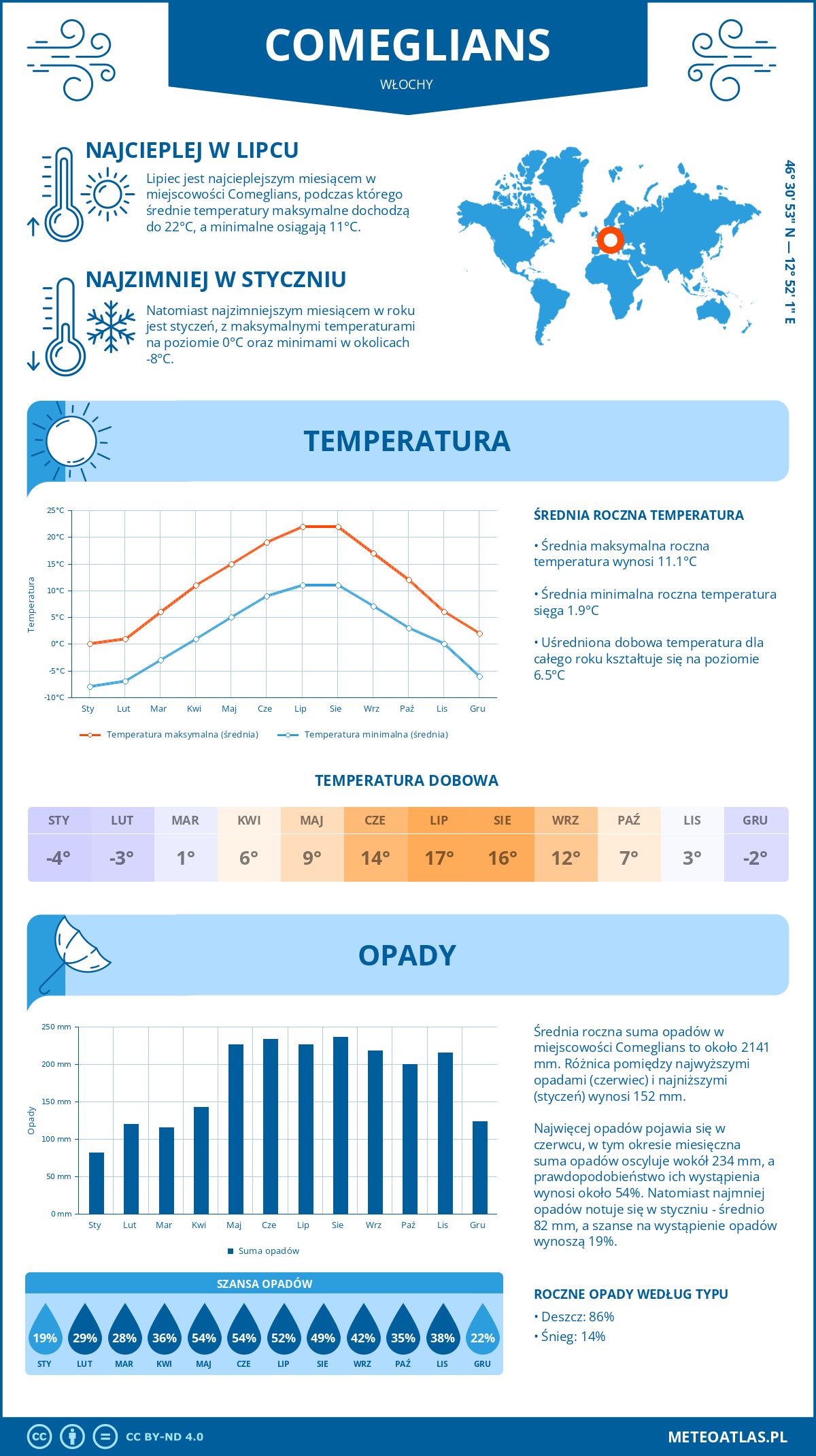 Pogoda Comeglians (Włochy). Temperatura oraz opady.