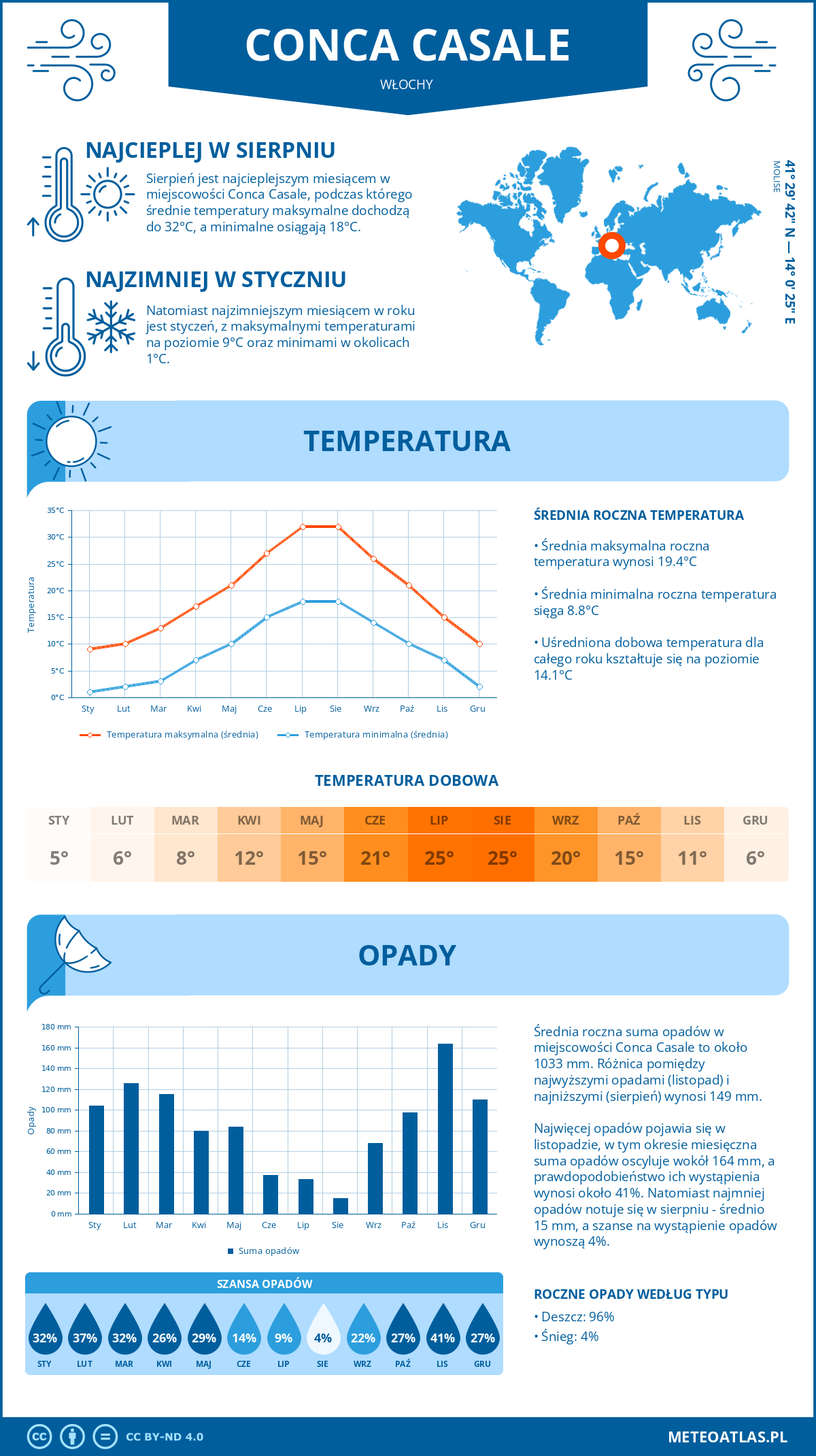 Pogoda Conca Casale (Włochy). Temperatura oraz opady.