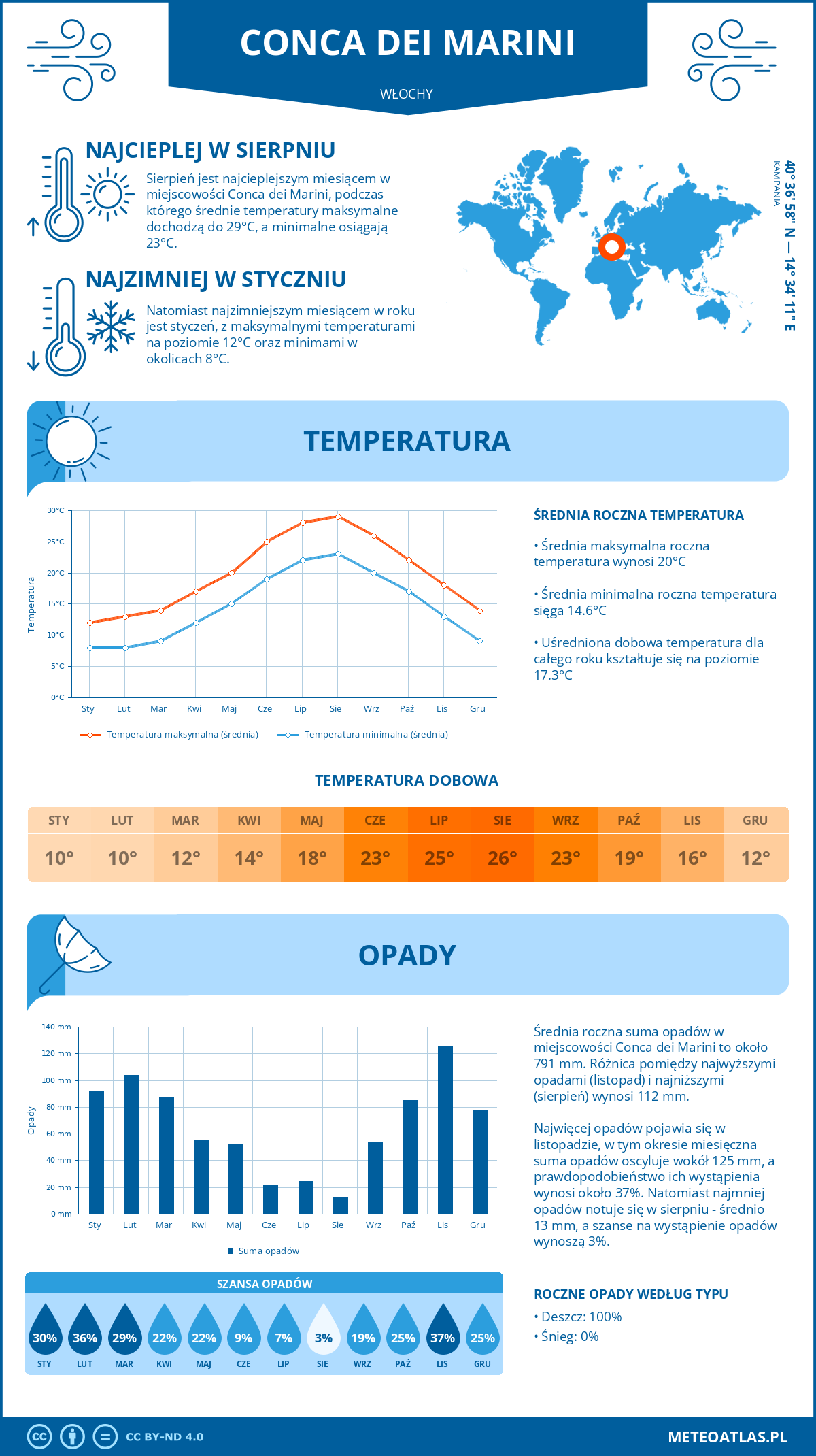 Pogoda Conca dei Marini (Włochy). Temperatura oraz opady.