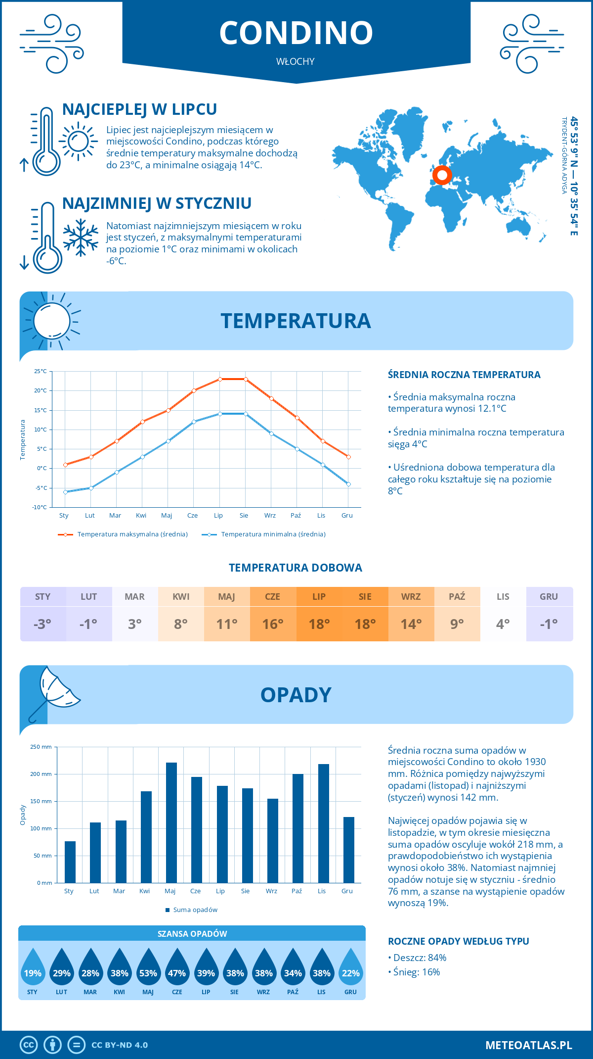 Pogoda Condino (Włochy). Temperatura oraz opady.