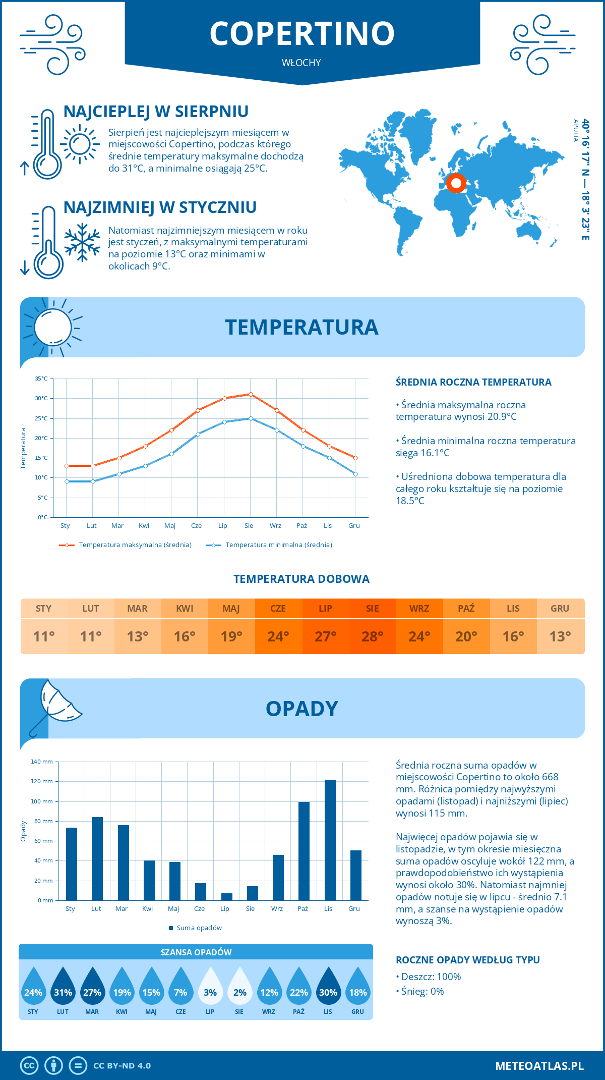 Pogoda Copertino (Włochy). Temperatura oraz opady.