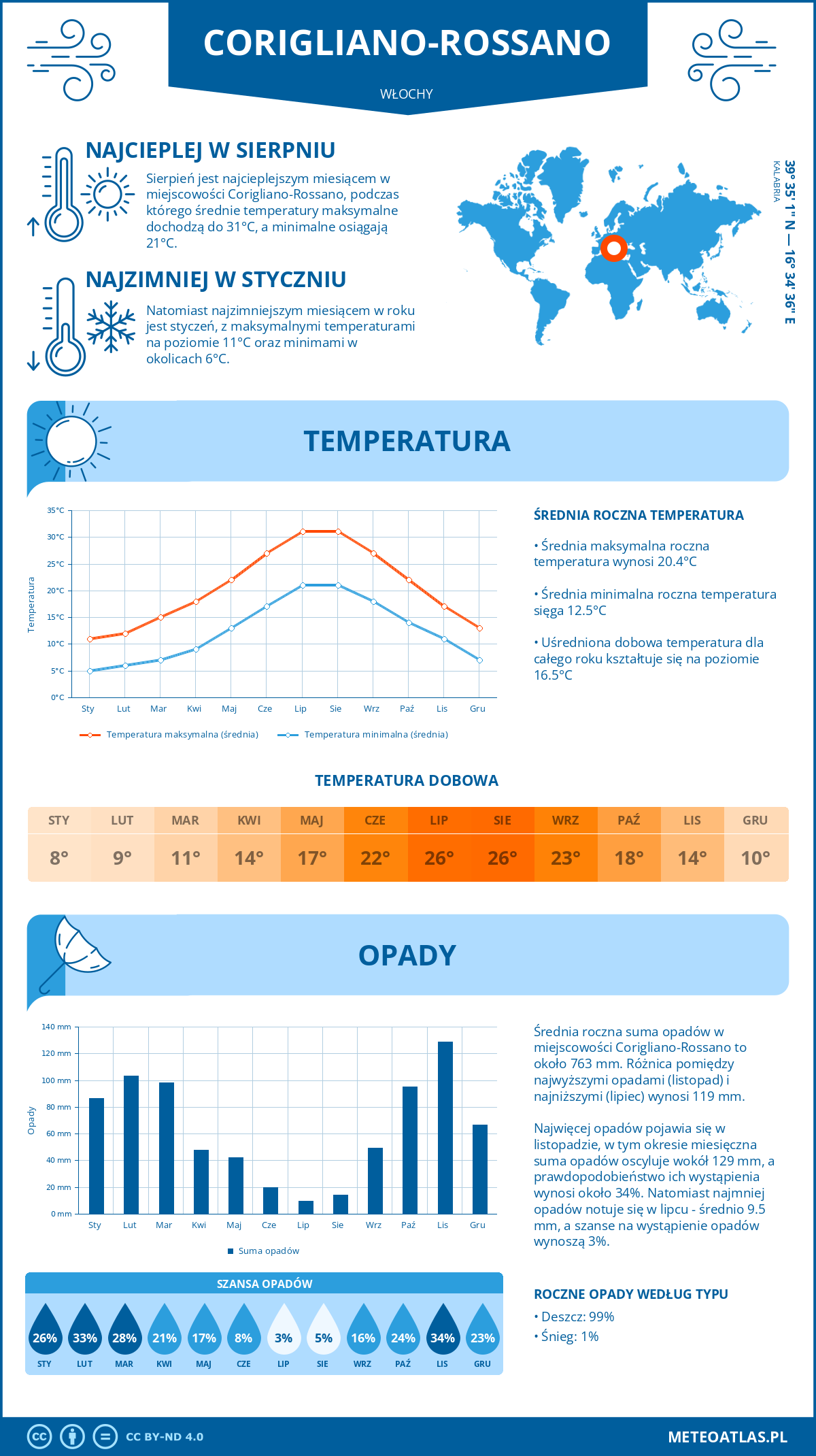 Pogoda Corigliano-Rossano (Włochy). Temperatura oraz opady.