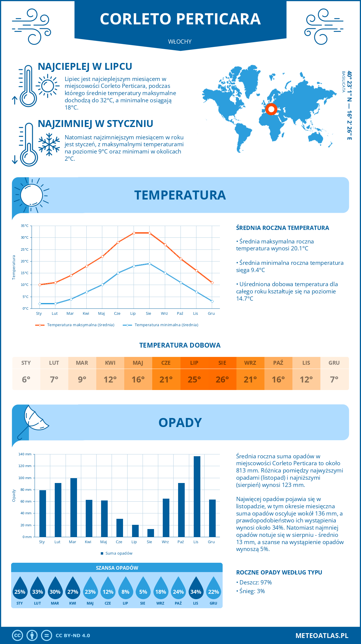 Pogoda Corleto Perticara (Włochy). Temperatura oraz opady.