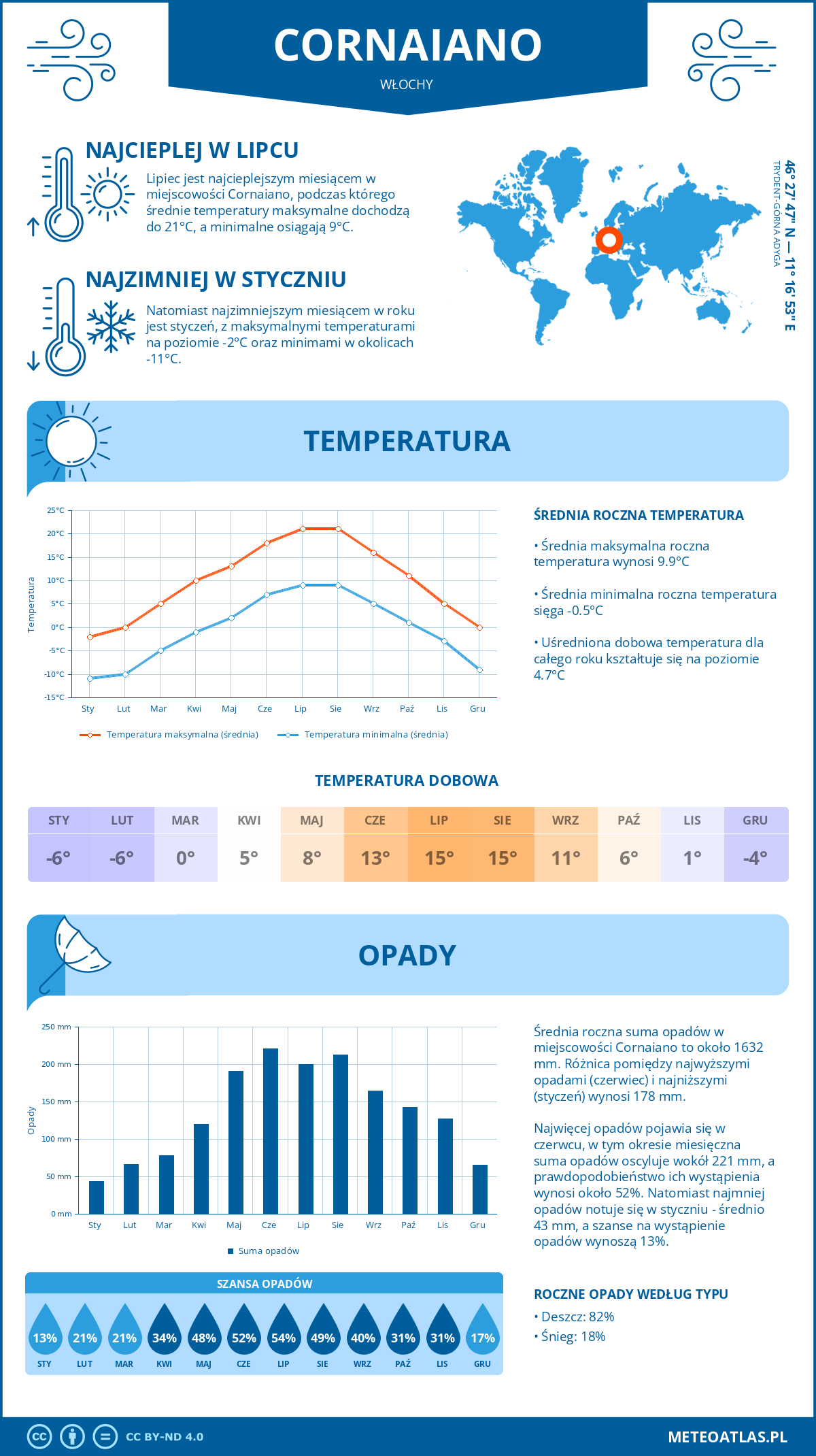 Pogoda Cornaiano (Włochy). Temperatura oraz opady.