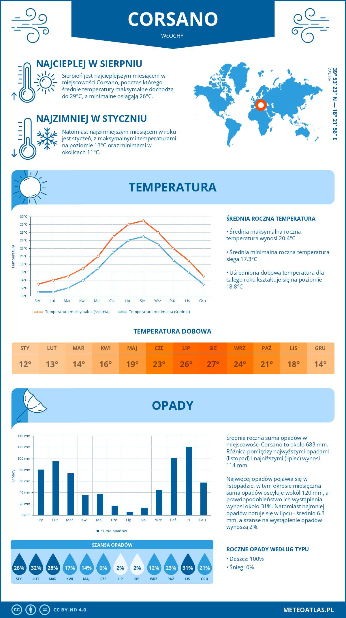 Pogoda Corsano (Włochy). Temperatura oraz opady.