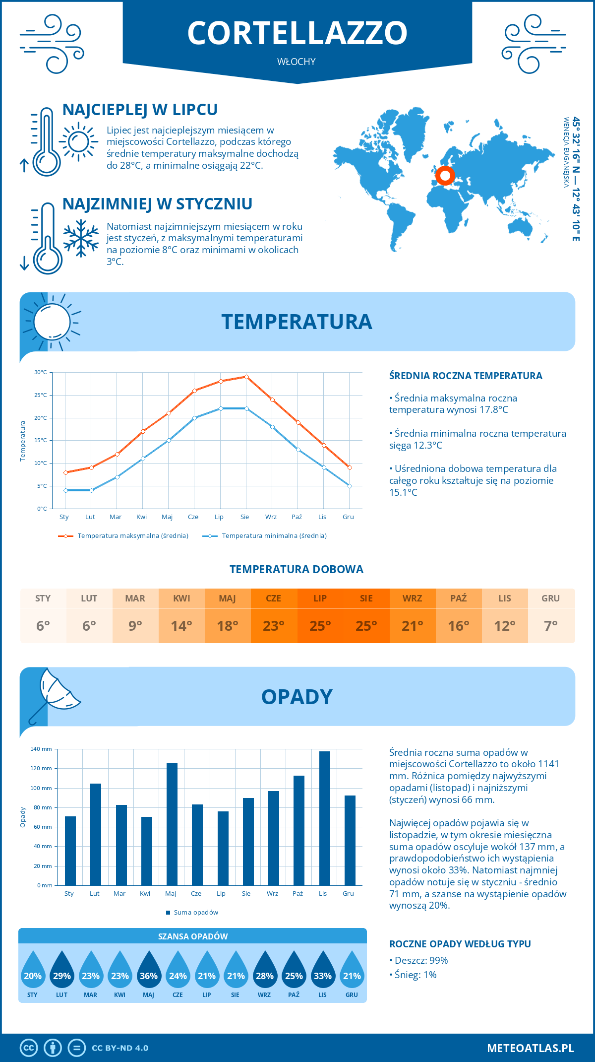 Pogoda Cortellazzo (Włochy). Temperatura oraz opady.