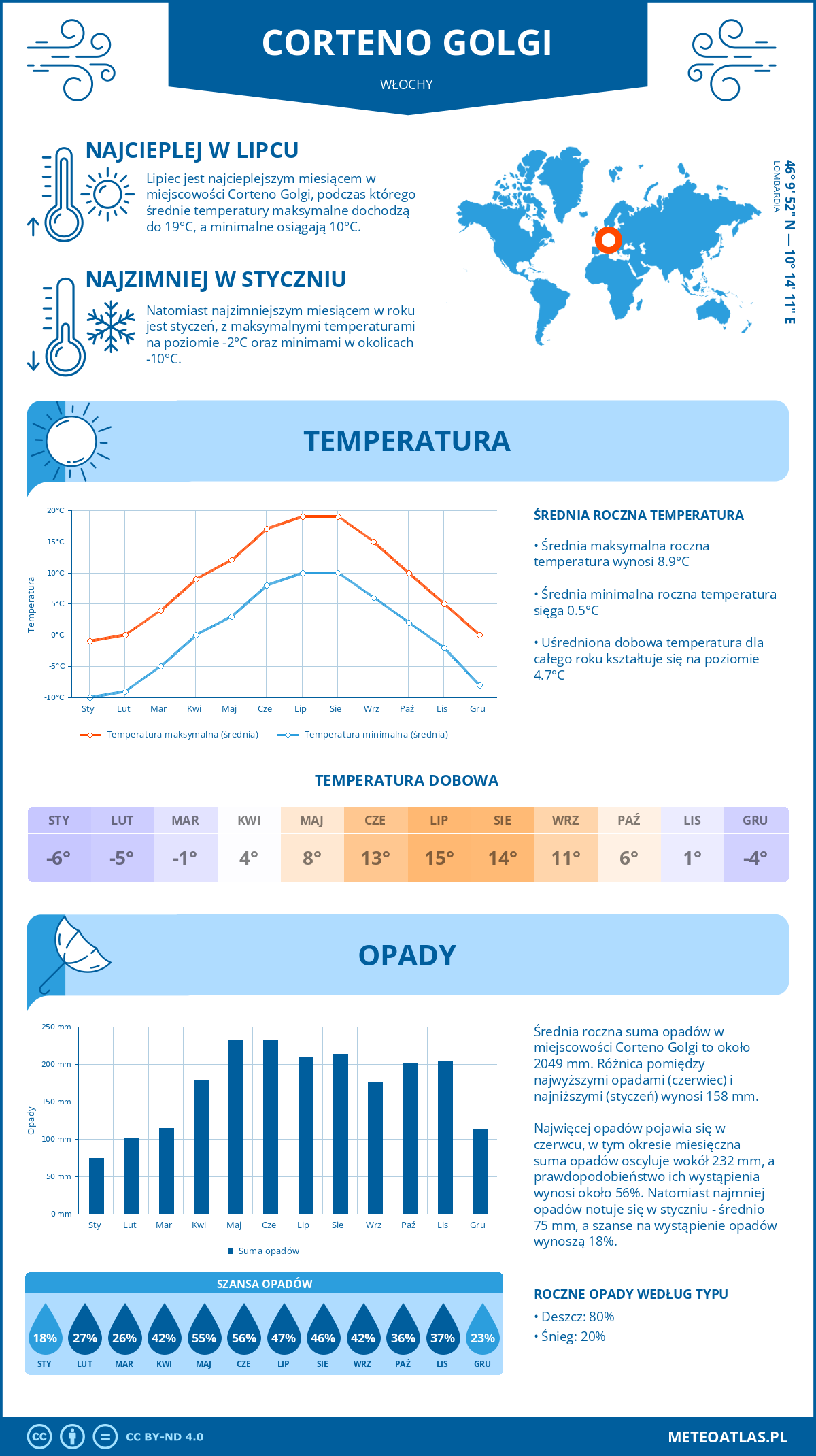 Pogoda Corteno Golgi (Włochy). Temperatura oraz opady.