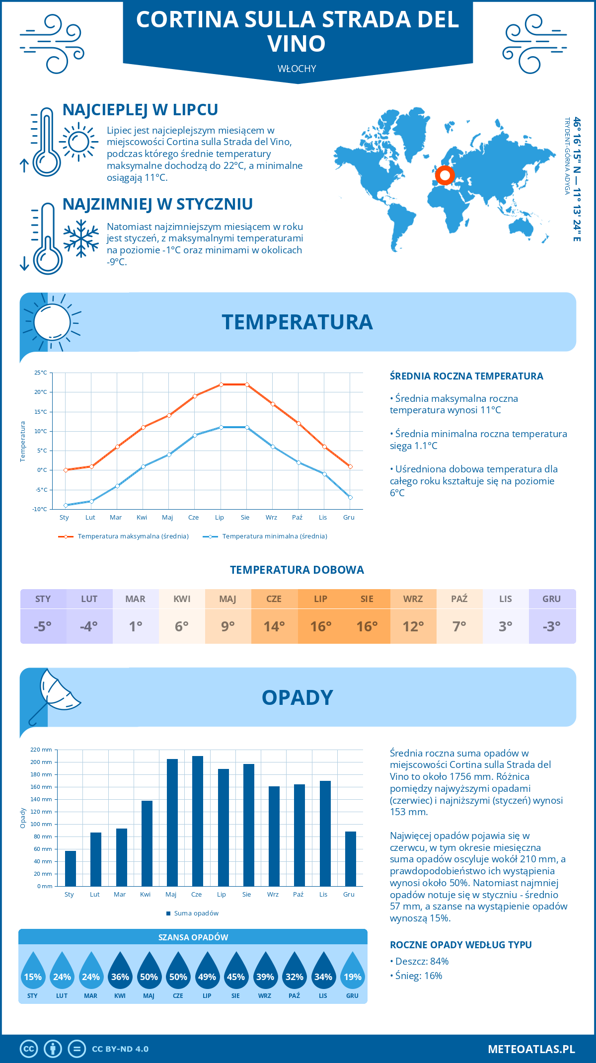 Pogoda Cortina sulla Strada del Vino (Włochy). Temperatura oraz opady.