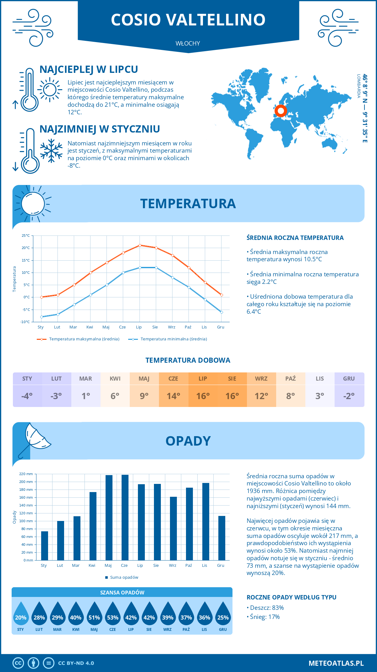 Pogoda Cosio Valtellino (Włochy). Temperatura oraz opady.