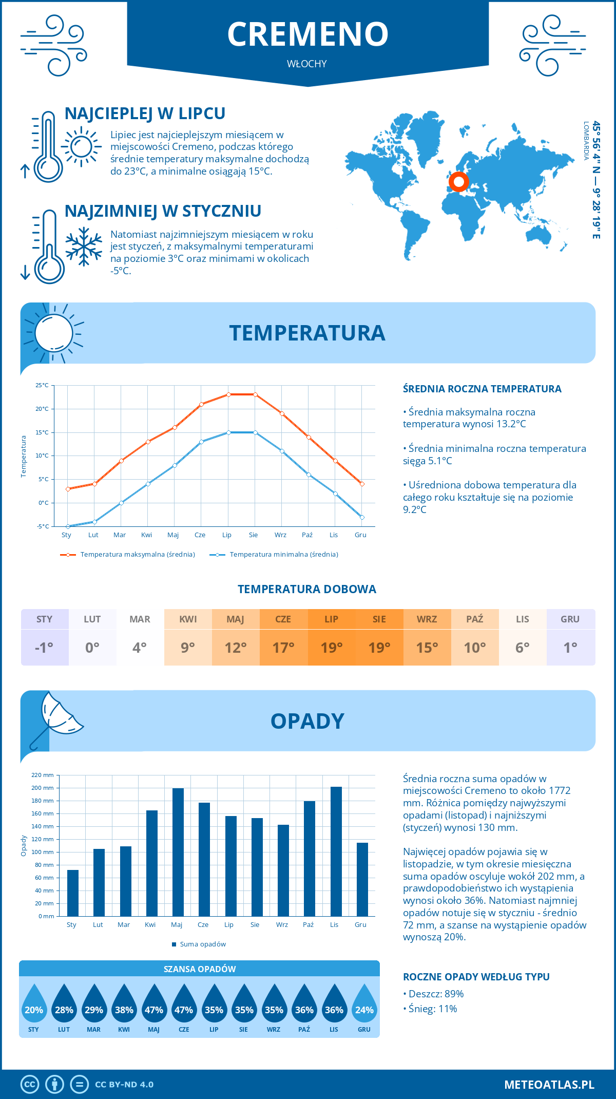Pogoda Cremeno (Włochy). Temperatura oraz opady.