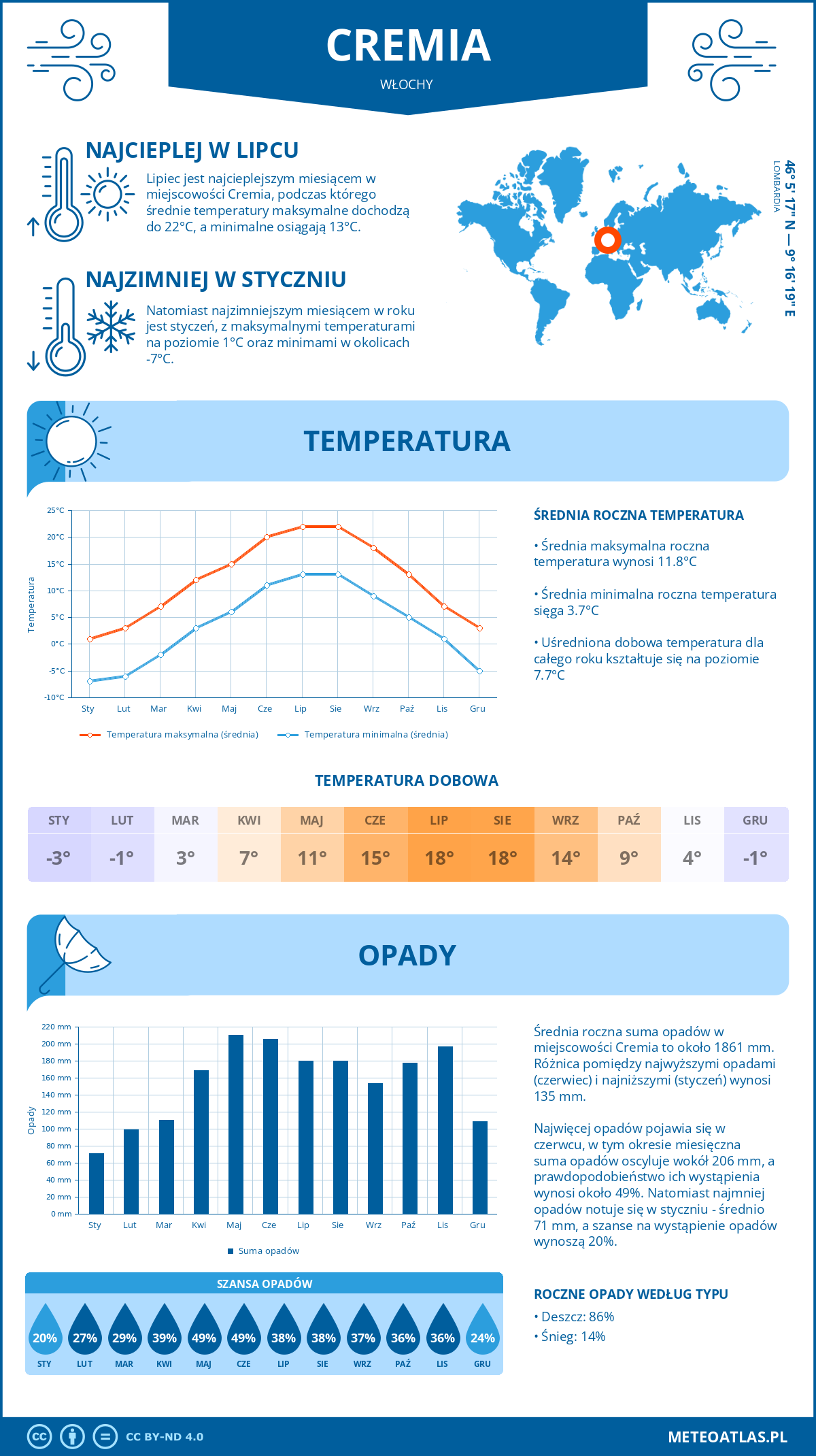 Pogoda Cremia (Włochy). Temperatura oraz opady.