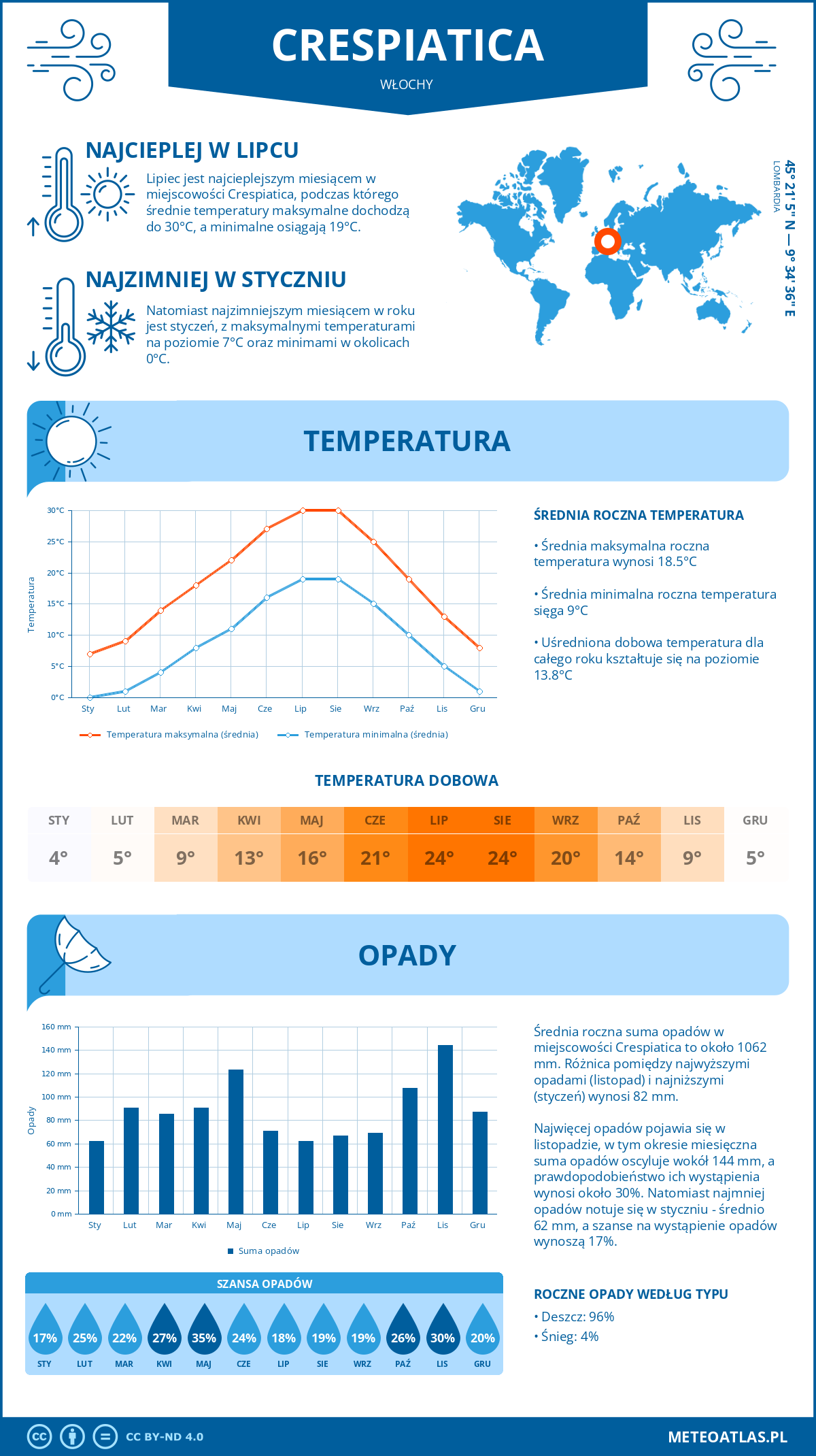 Pogoda Crespiatica (Włochy). Temperatura oraz opady.