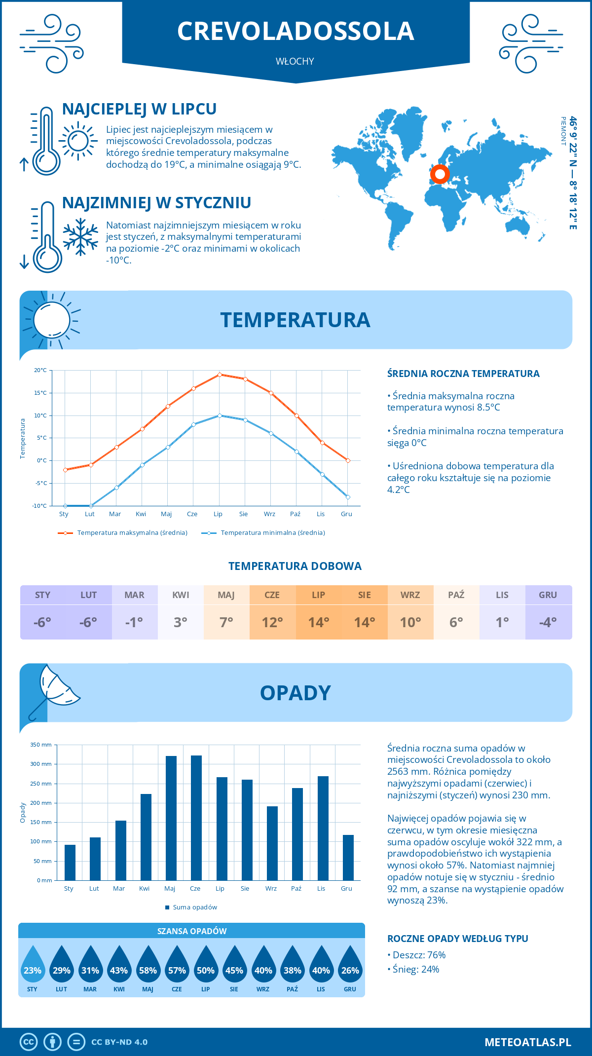 Pogoda Crevoladossola (Włochy). Temperatura oraz opady.
