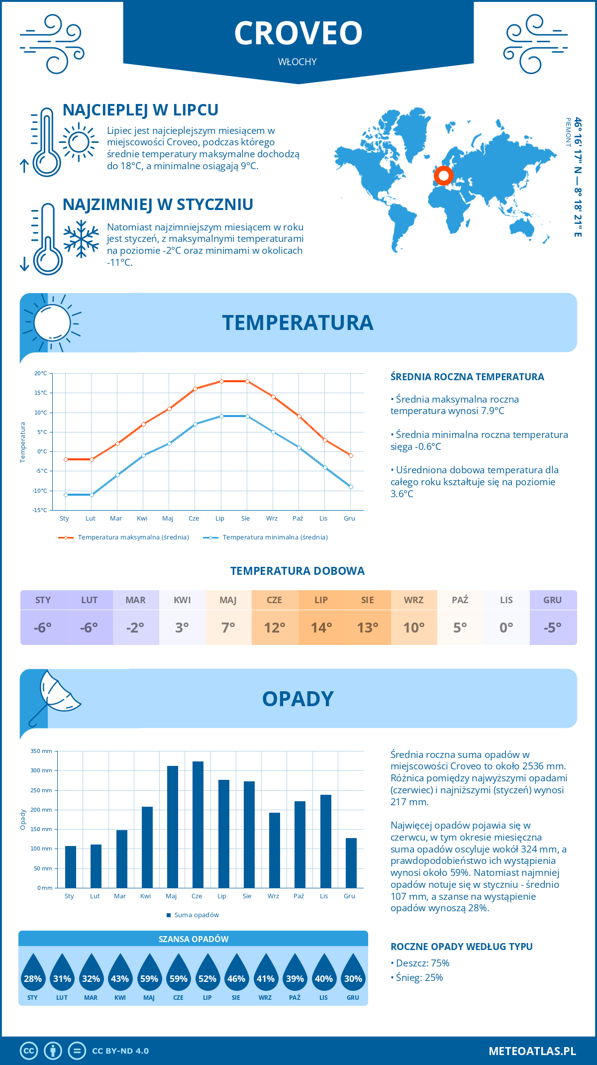 Pogoda Croveo (Włochy). Temperatura oraz opady.